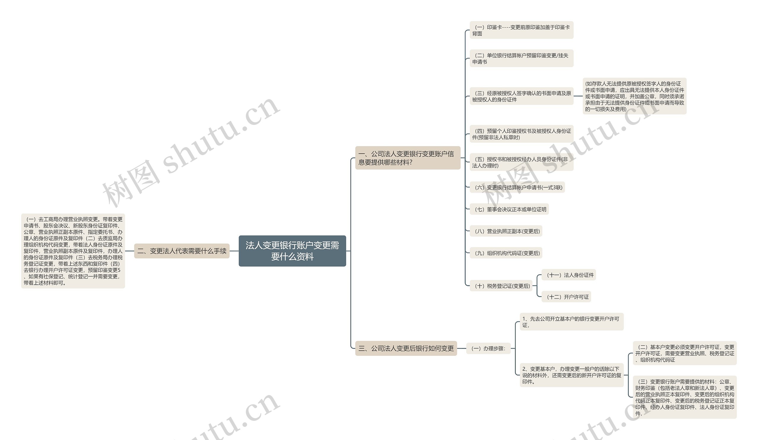 法人变更银行账户变更需要什么资料思维导图