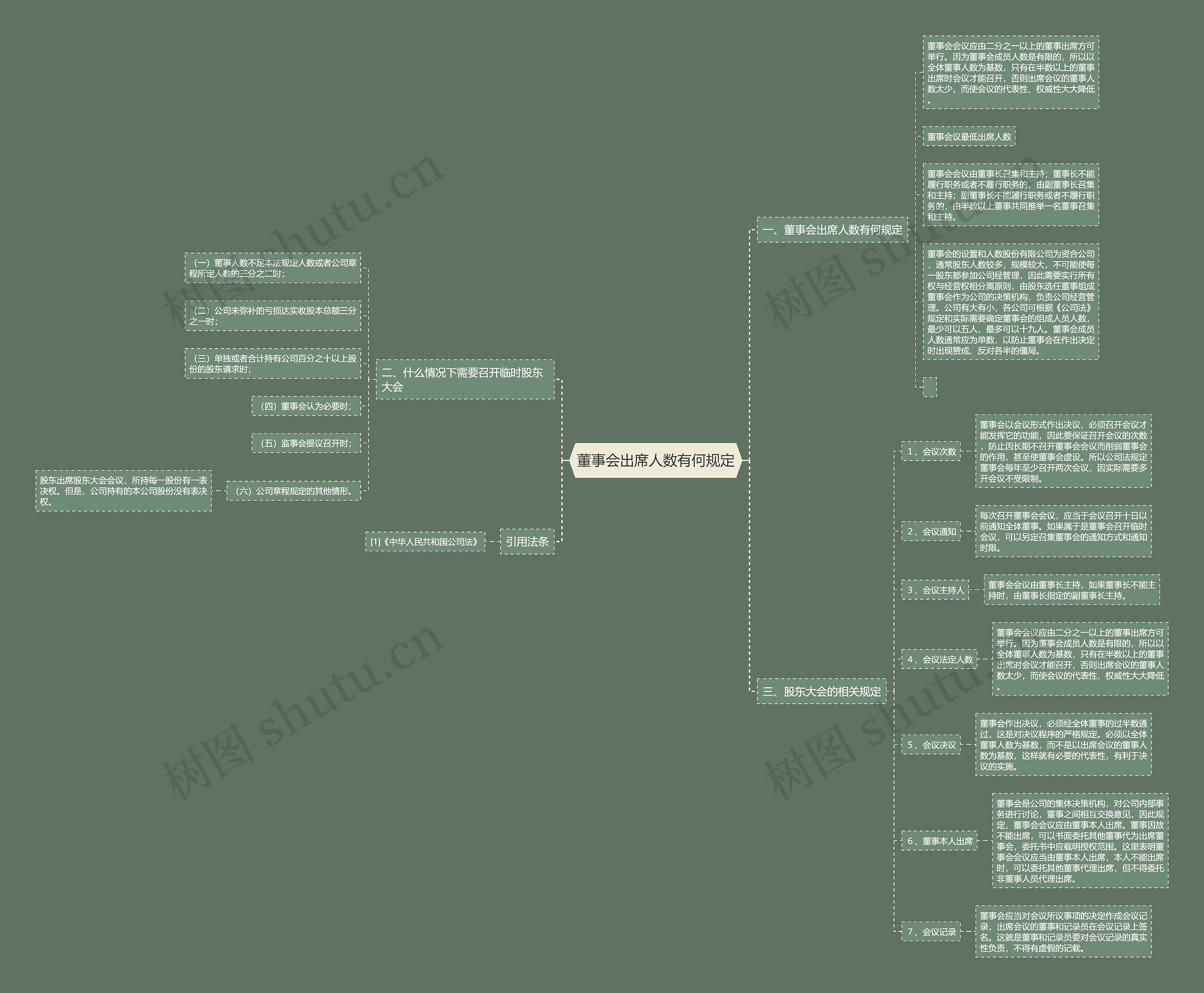 董事会出席人数有何规定思维导图
