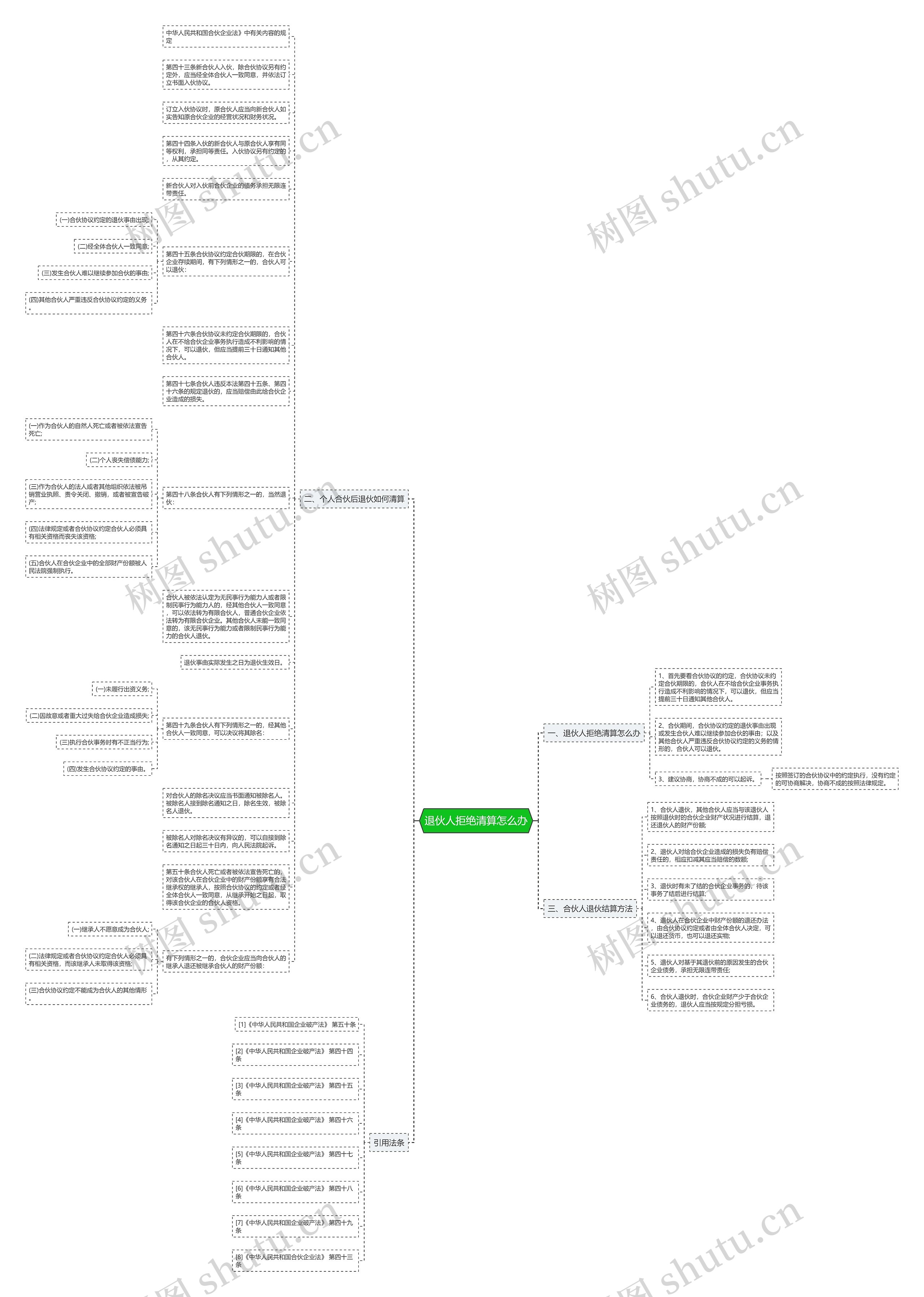 退伙人拒绝清算怎么办思维导图