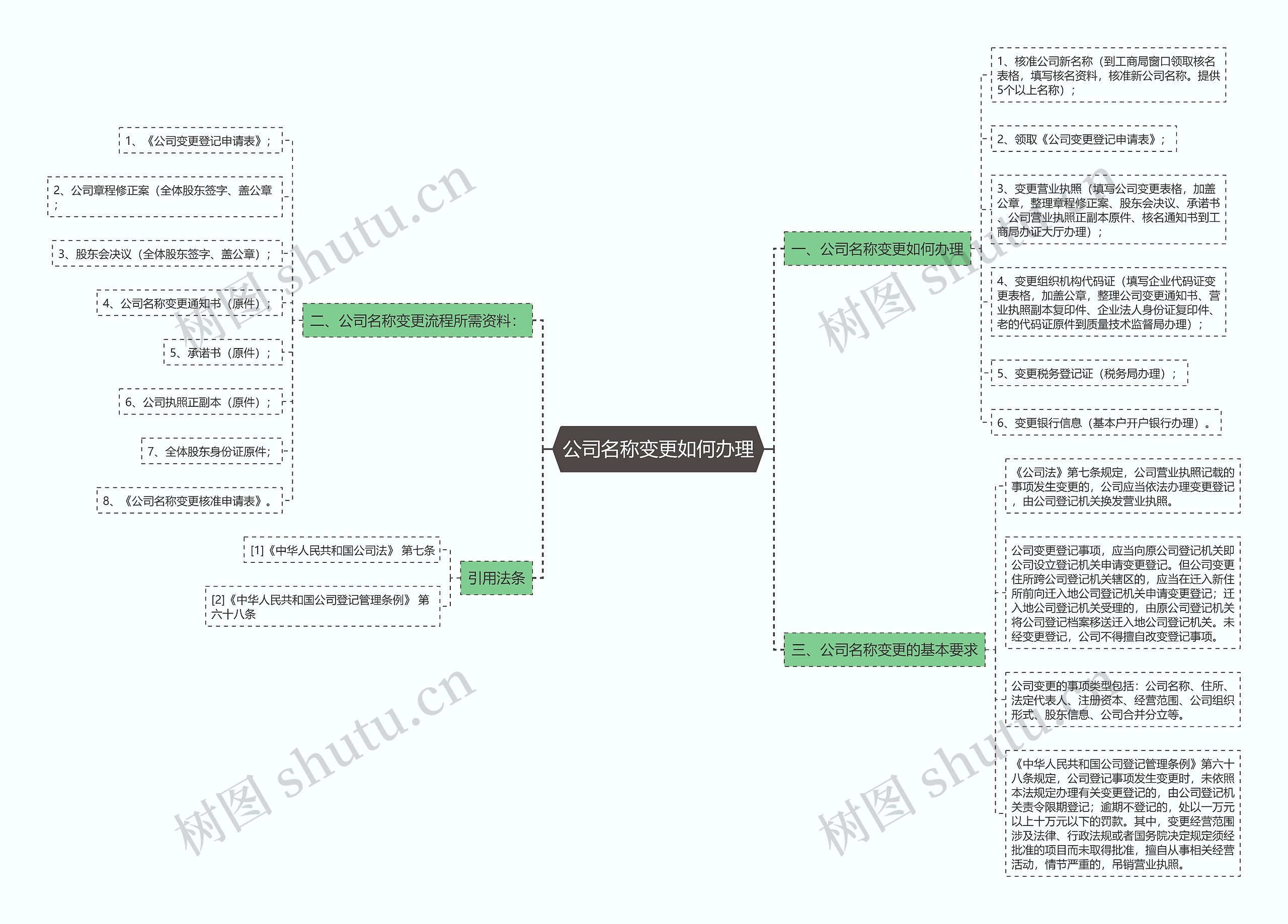 公司名称变更如何办理思维导图