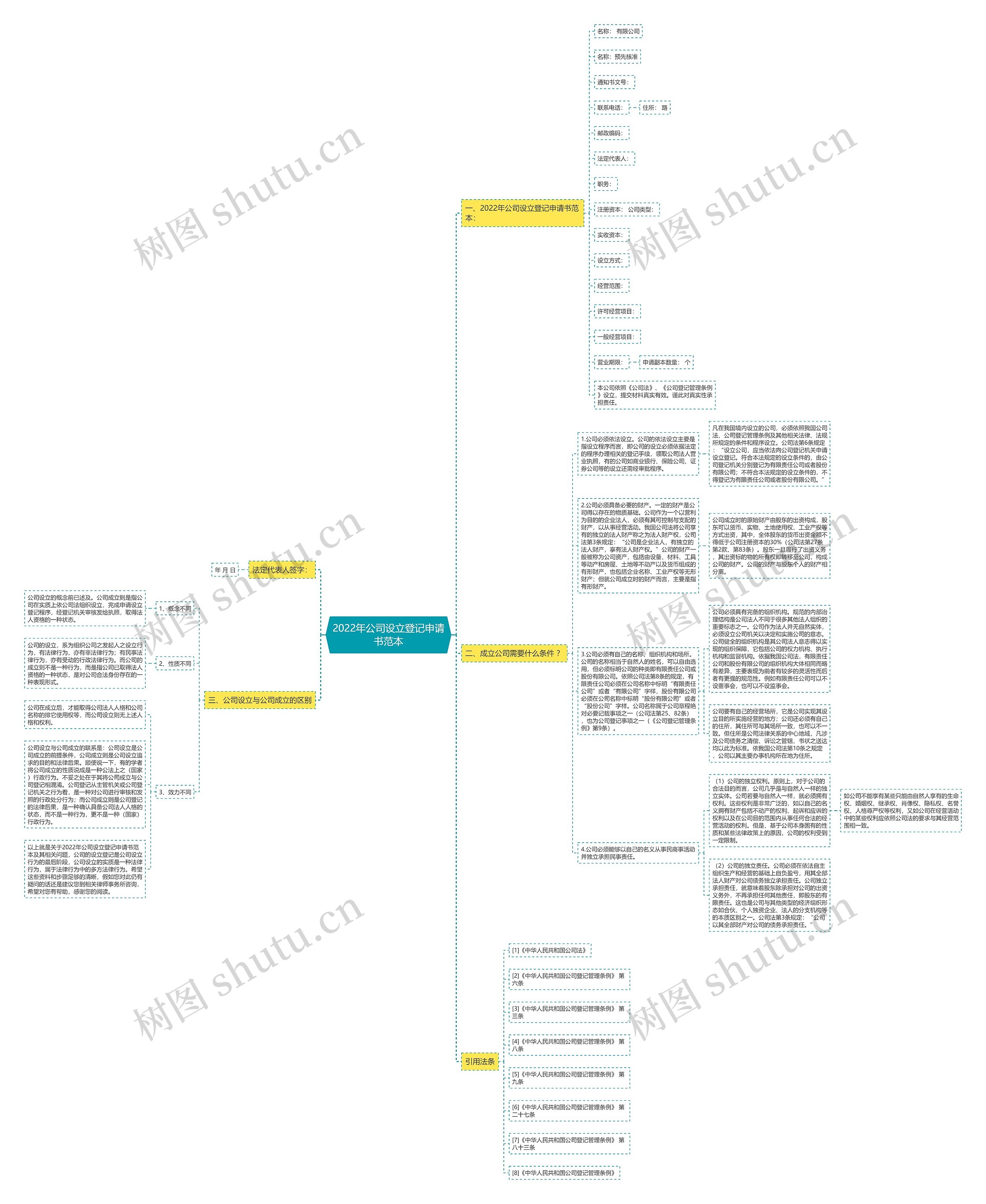 2022年公司设立登记申请书范本思维导图