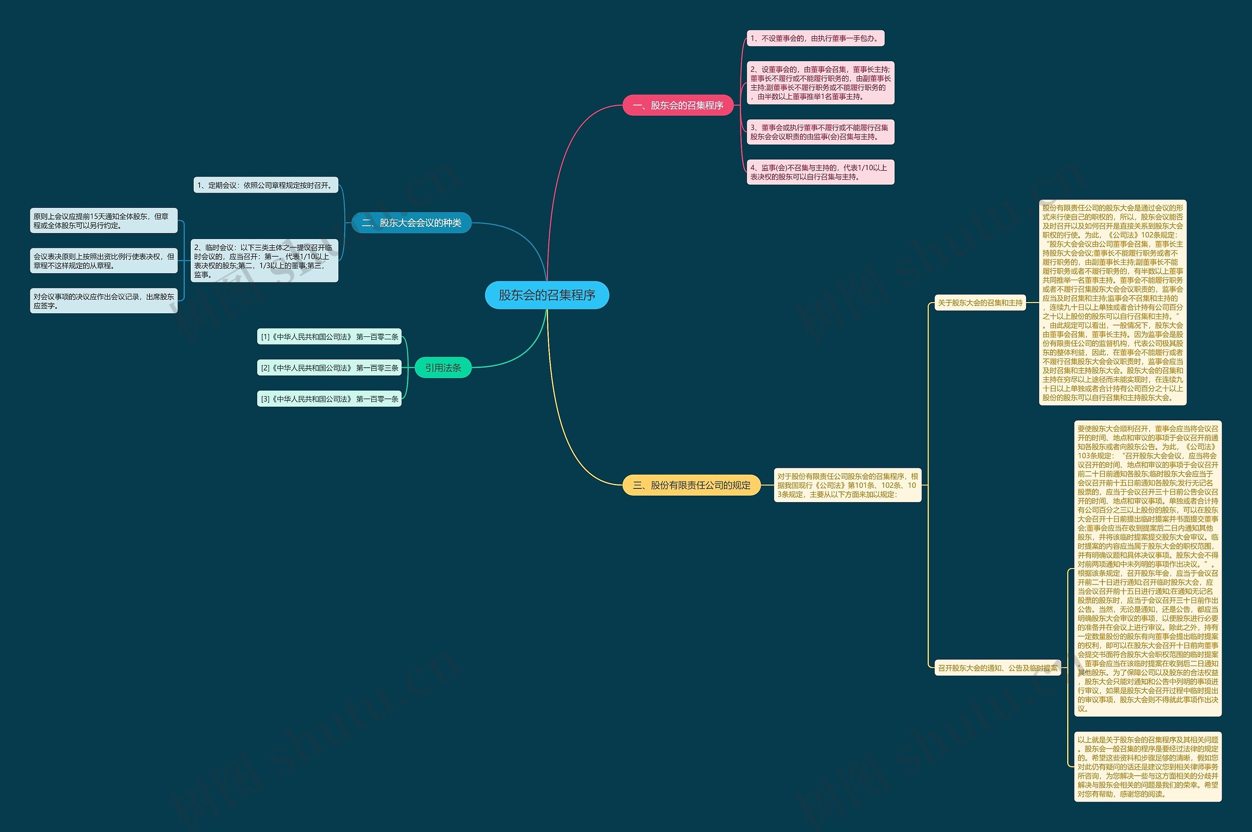 股东会的召集程序 股东会的召集程序