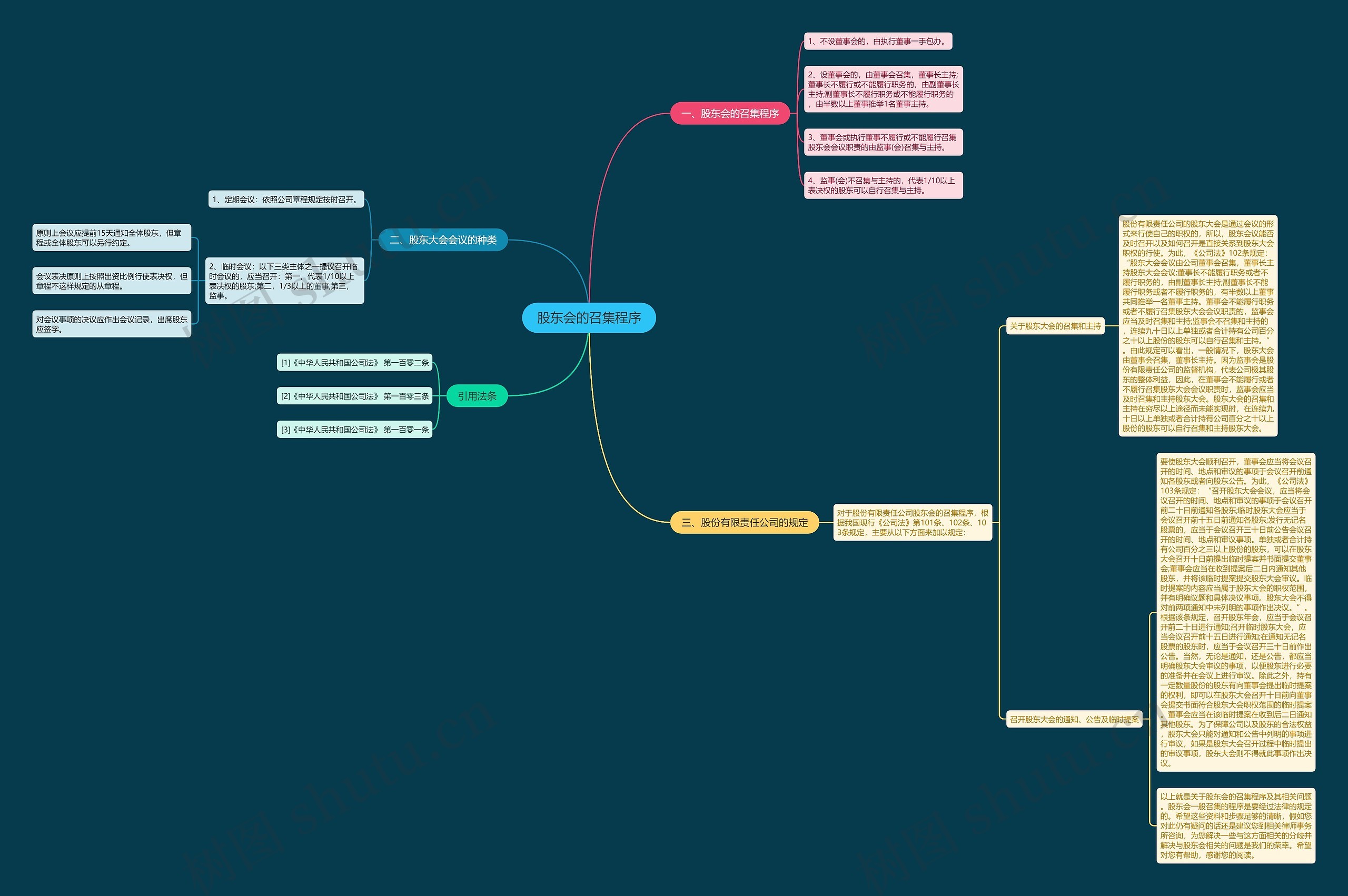股东会的召集程序思维导图