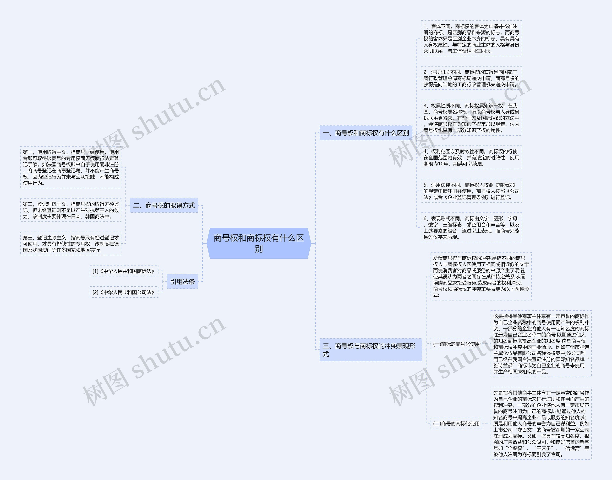 商号权和商标权有什么区别思维导图