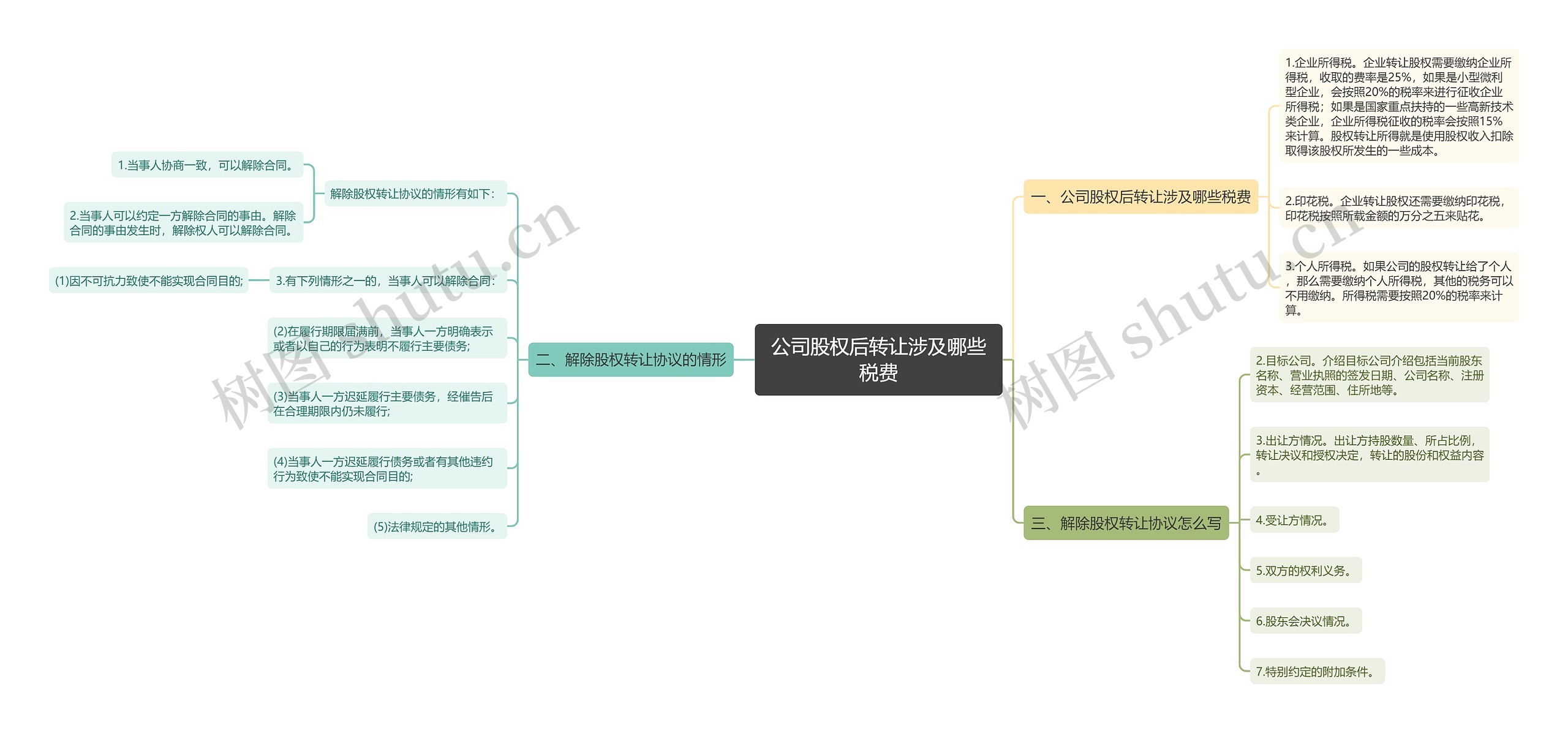 公司股权后转让涉及哪些税费