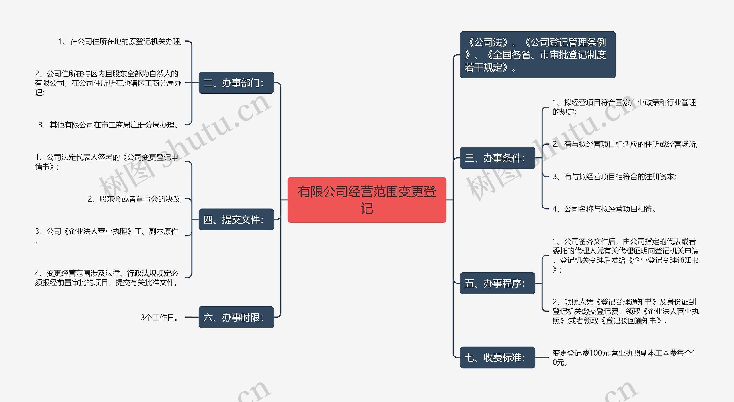 有限公司经营范围变更登记