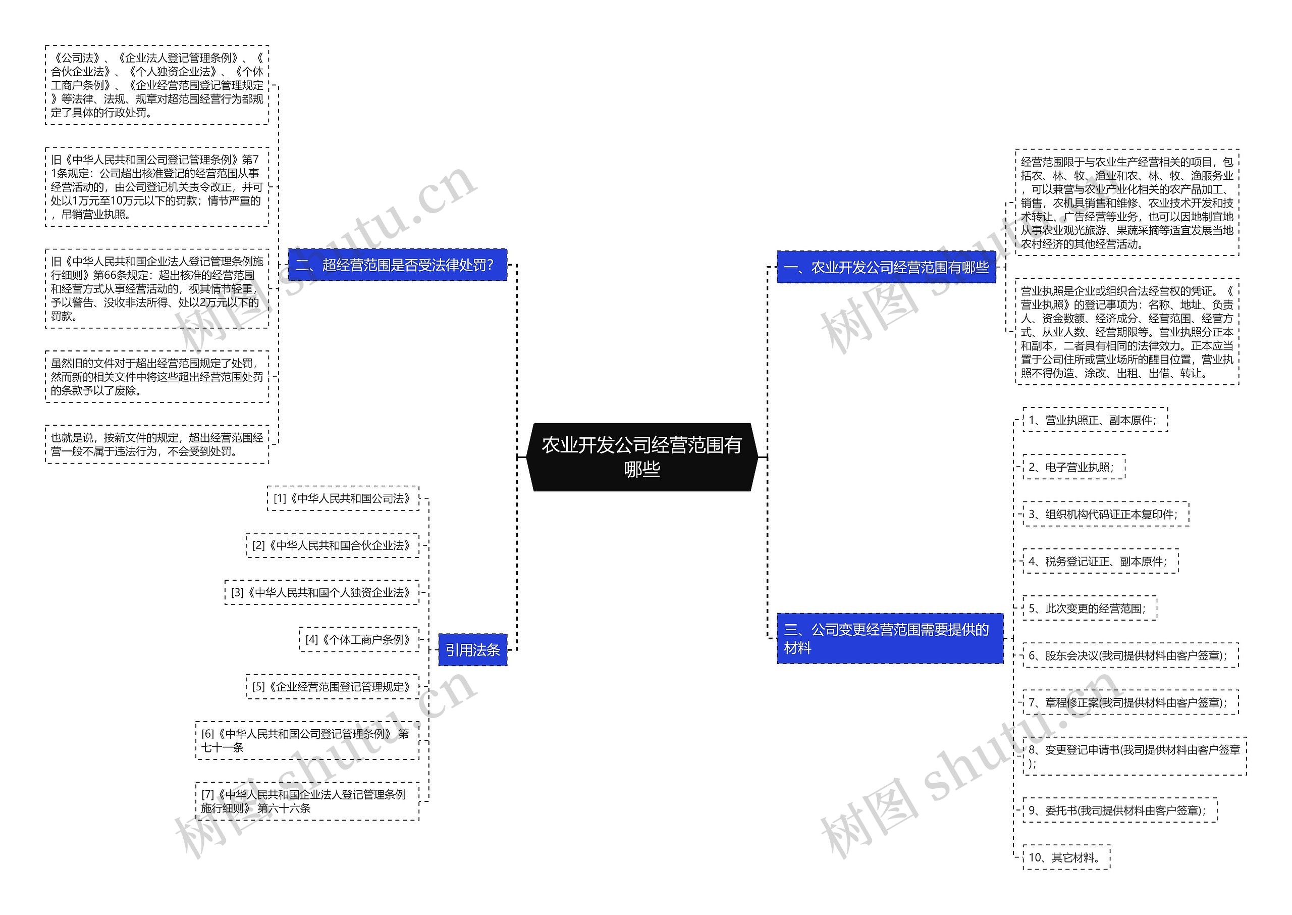 农业开发公司经营范围有哪些思维导图