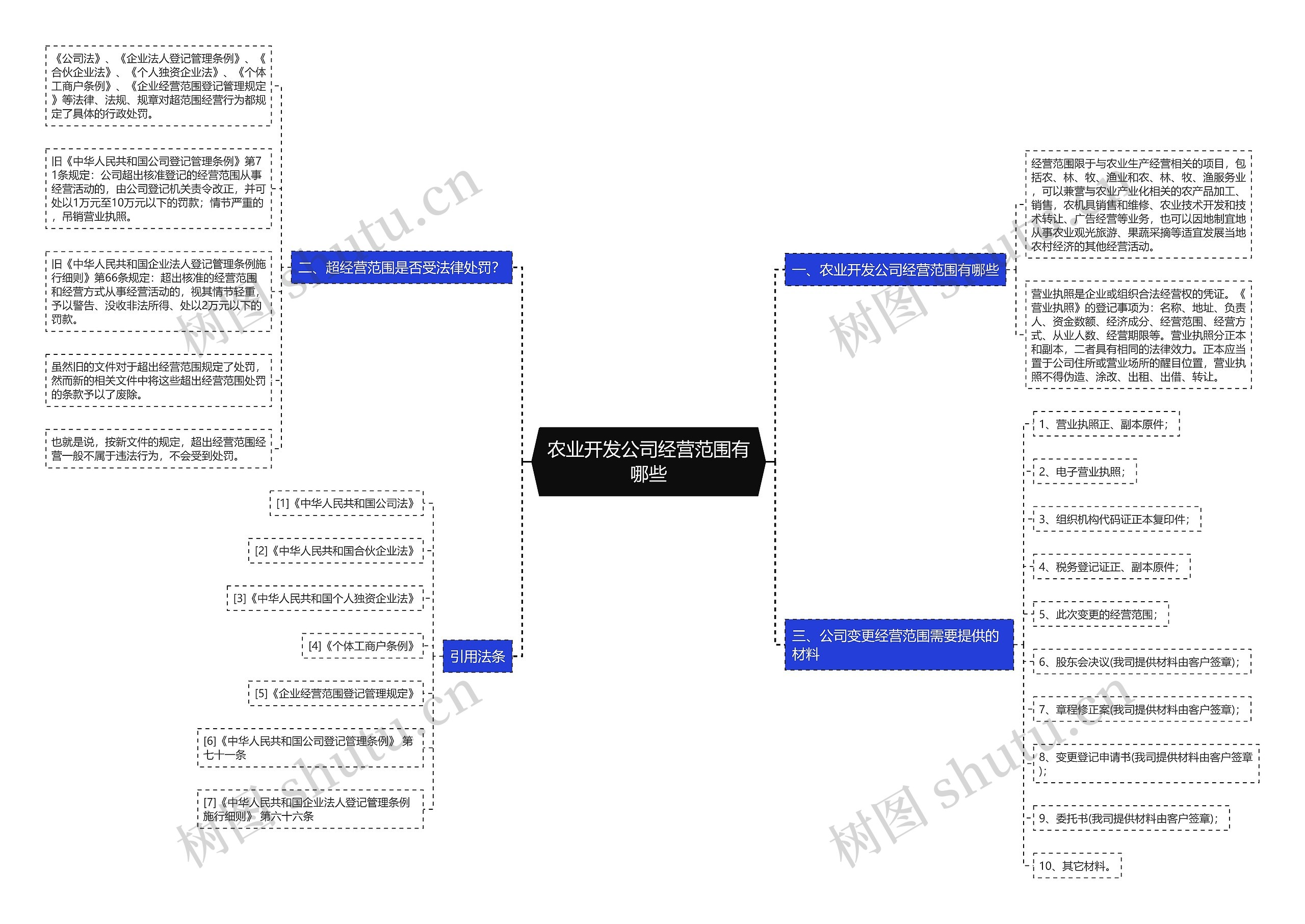 农业开发公司经营范围有哪些 农业开发公司经营范围有哪些