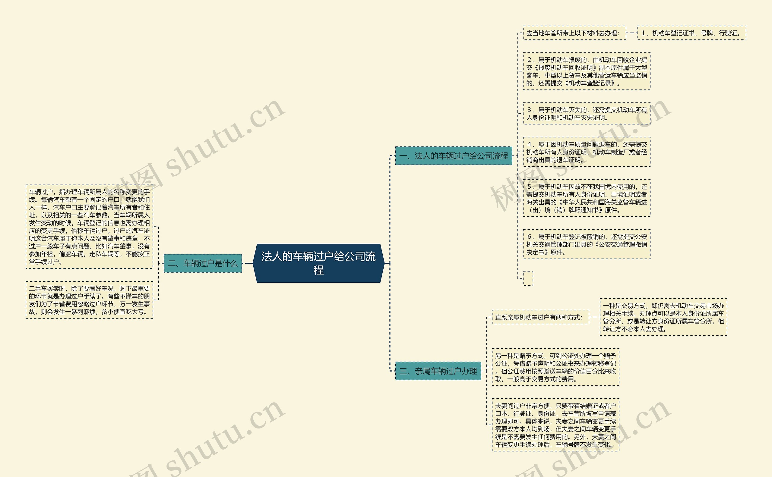法人的车辆过户给公司流程思维导图