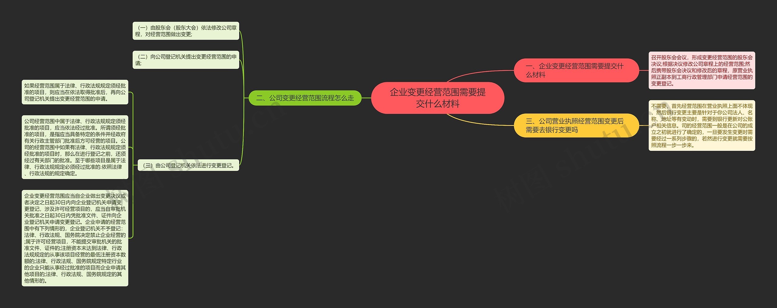 企业变更经营范围需要提交什么材料思维导图