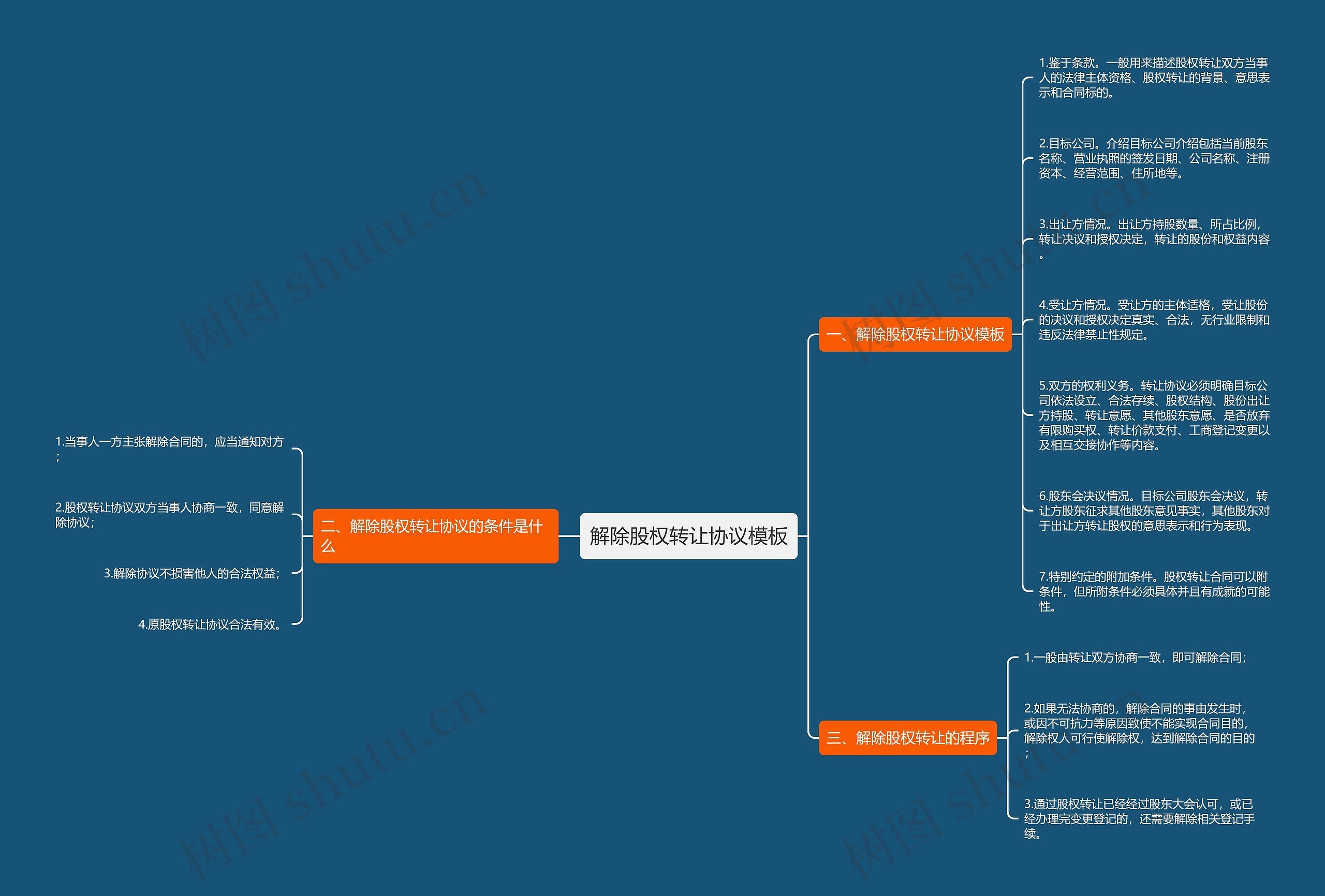 解除股权转让协议思维导图