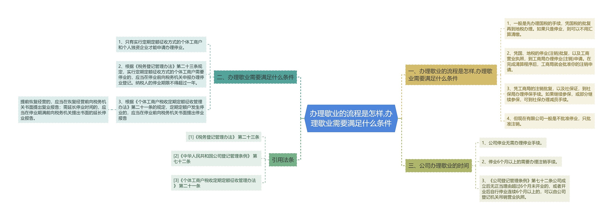 办理歇业的流程是怎样,办理歇业需要满足什么条件思维导图