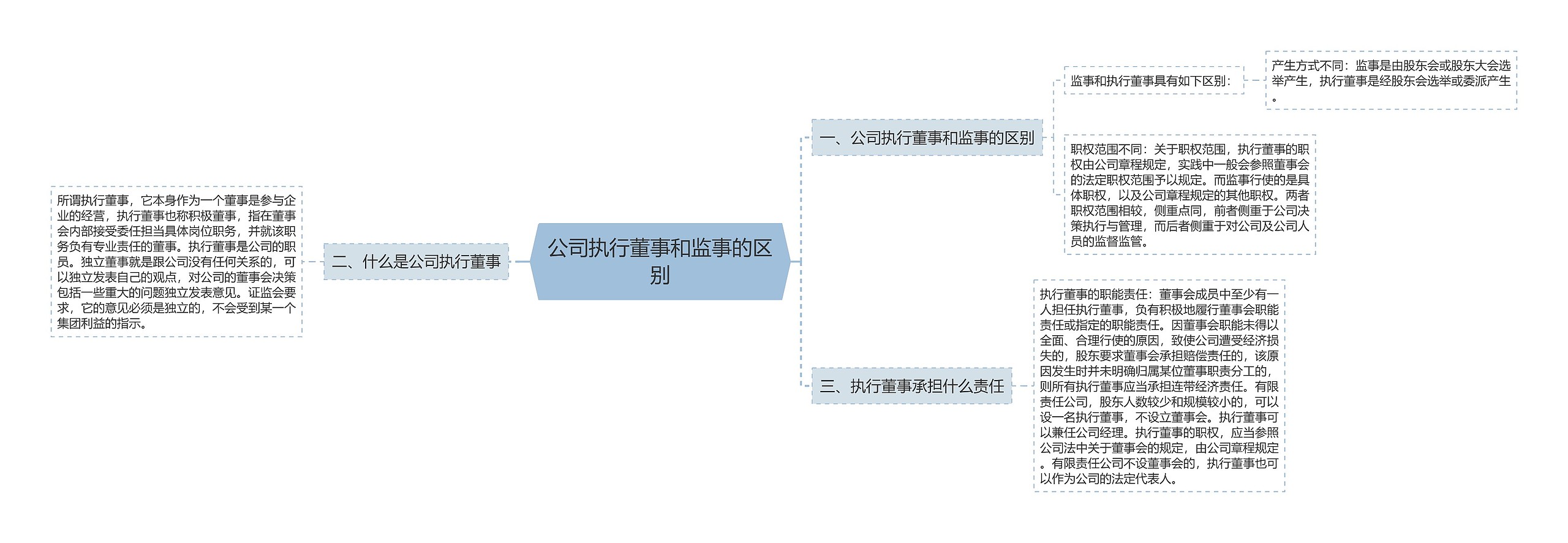 公司执行董事和监事的区别