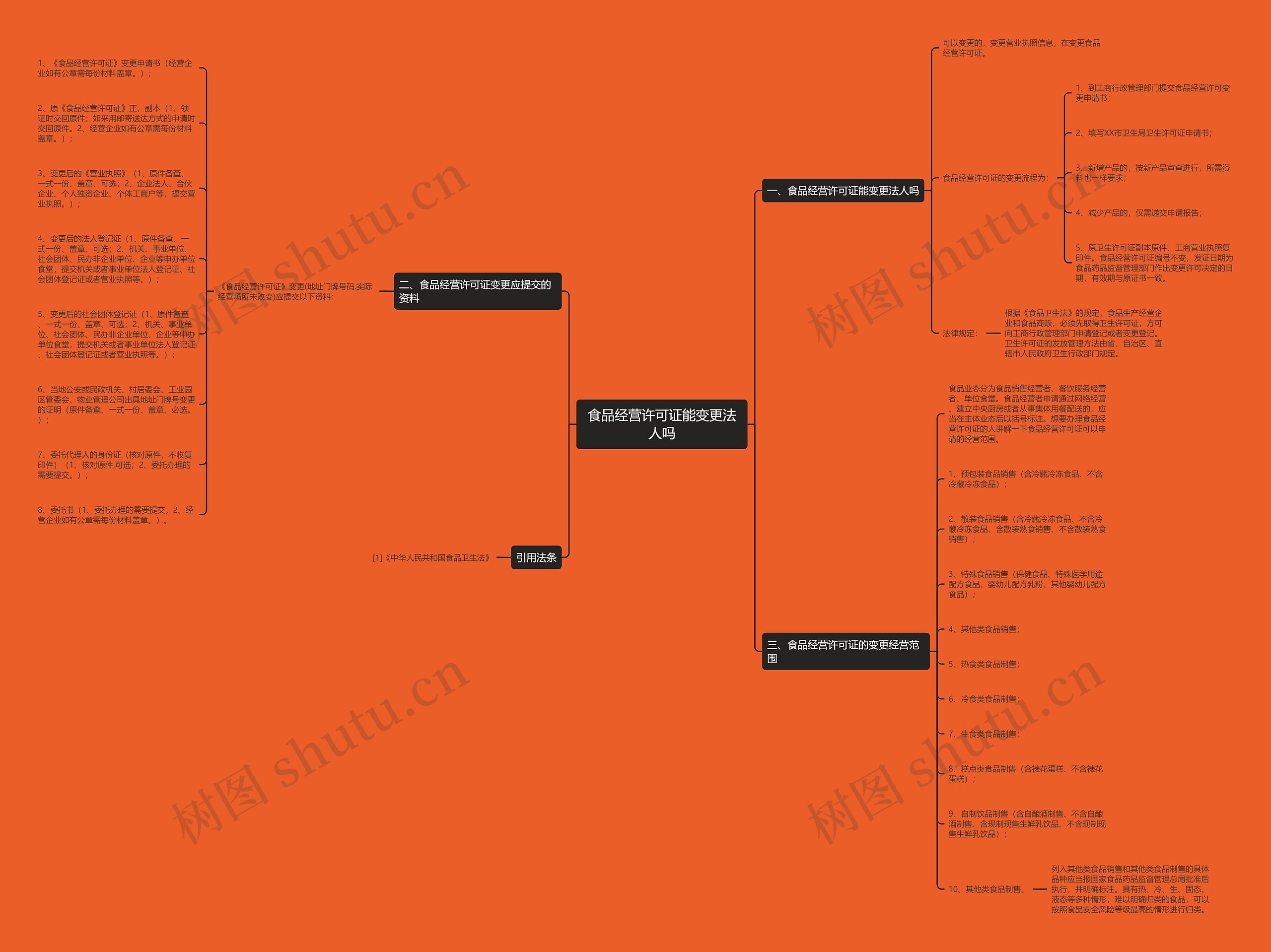 食品经营许可证能变更法人吗思维导图