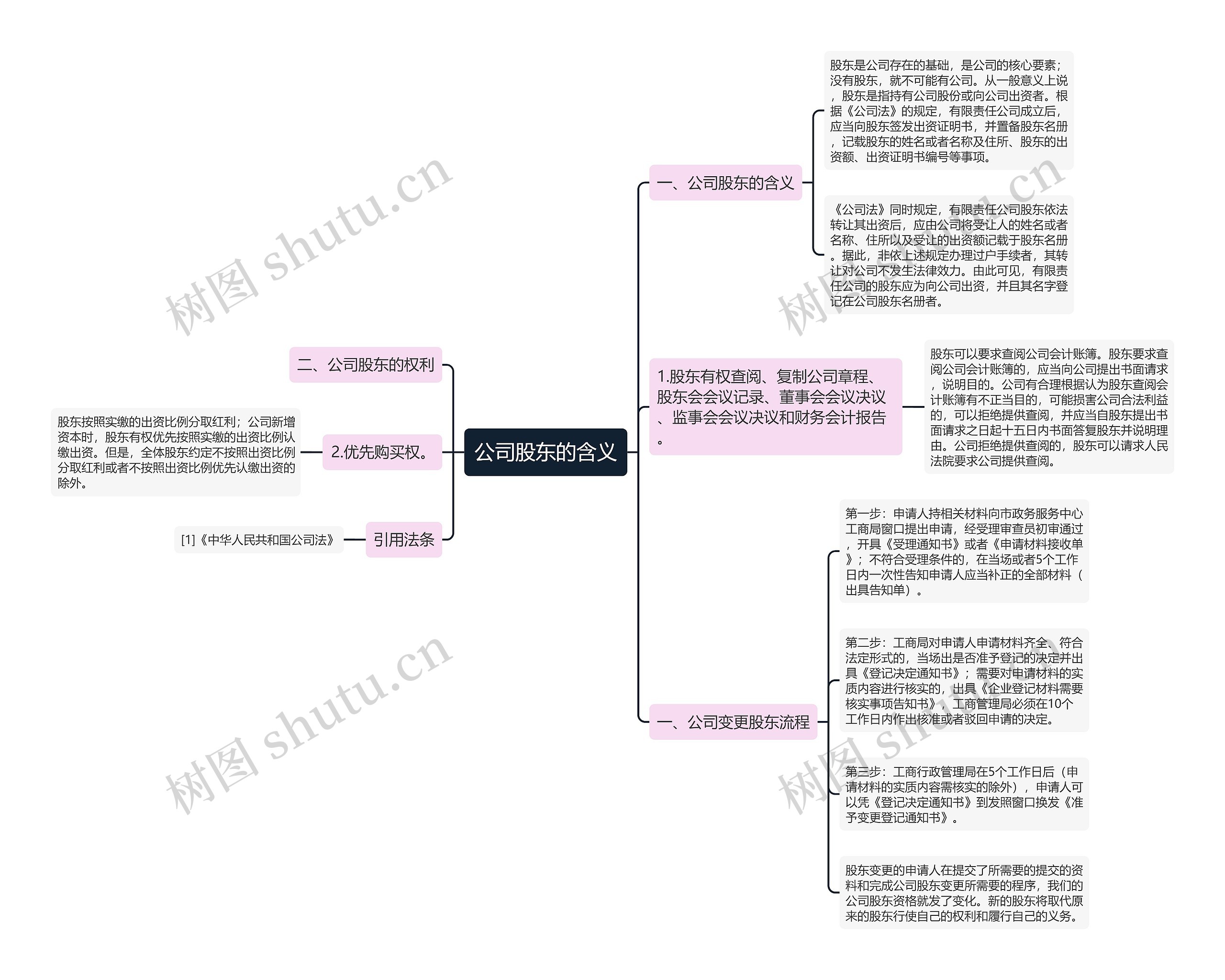 公司股东的含义思维导图