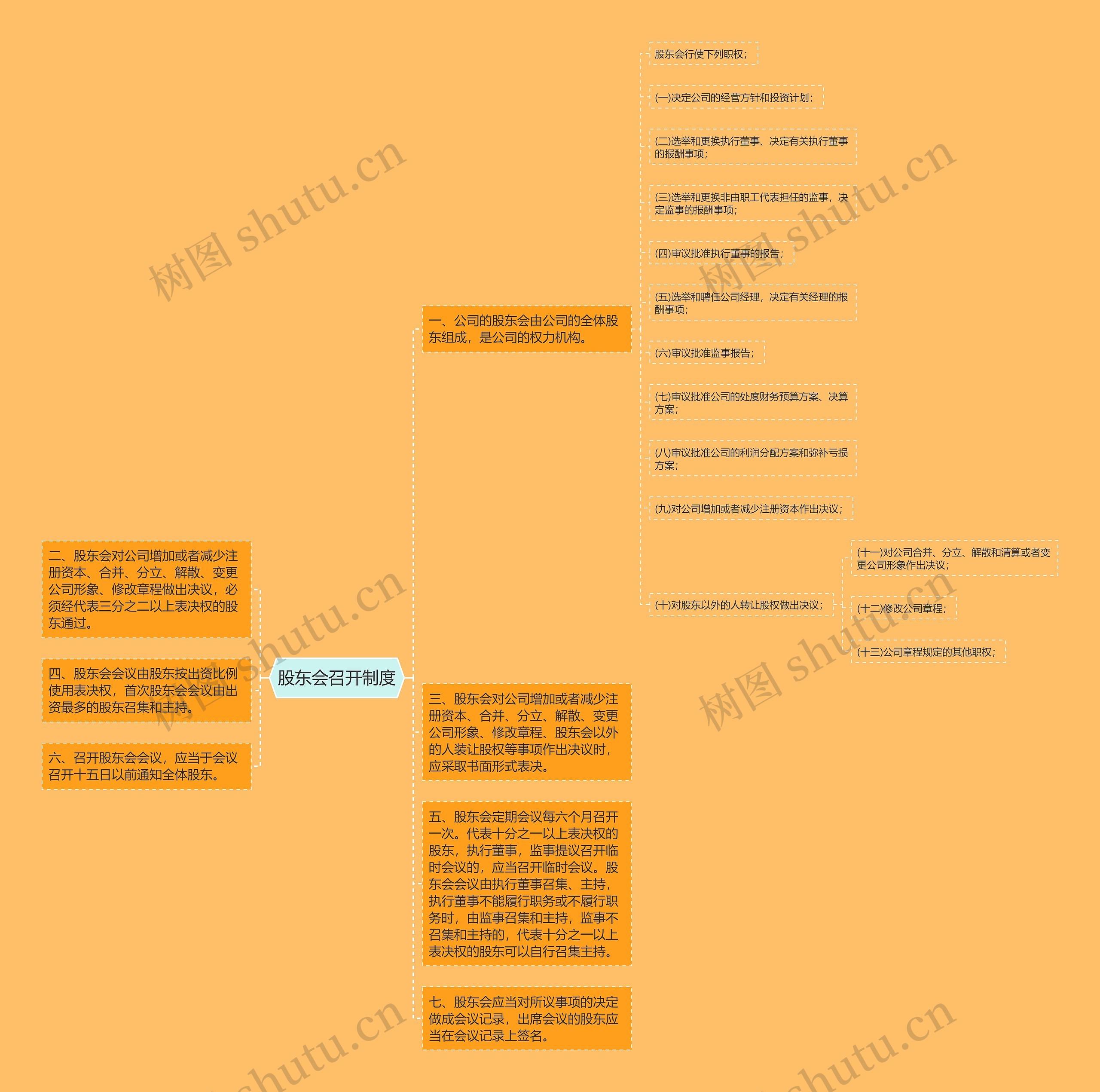 股东会召开制度思维导图