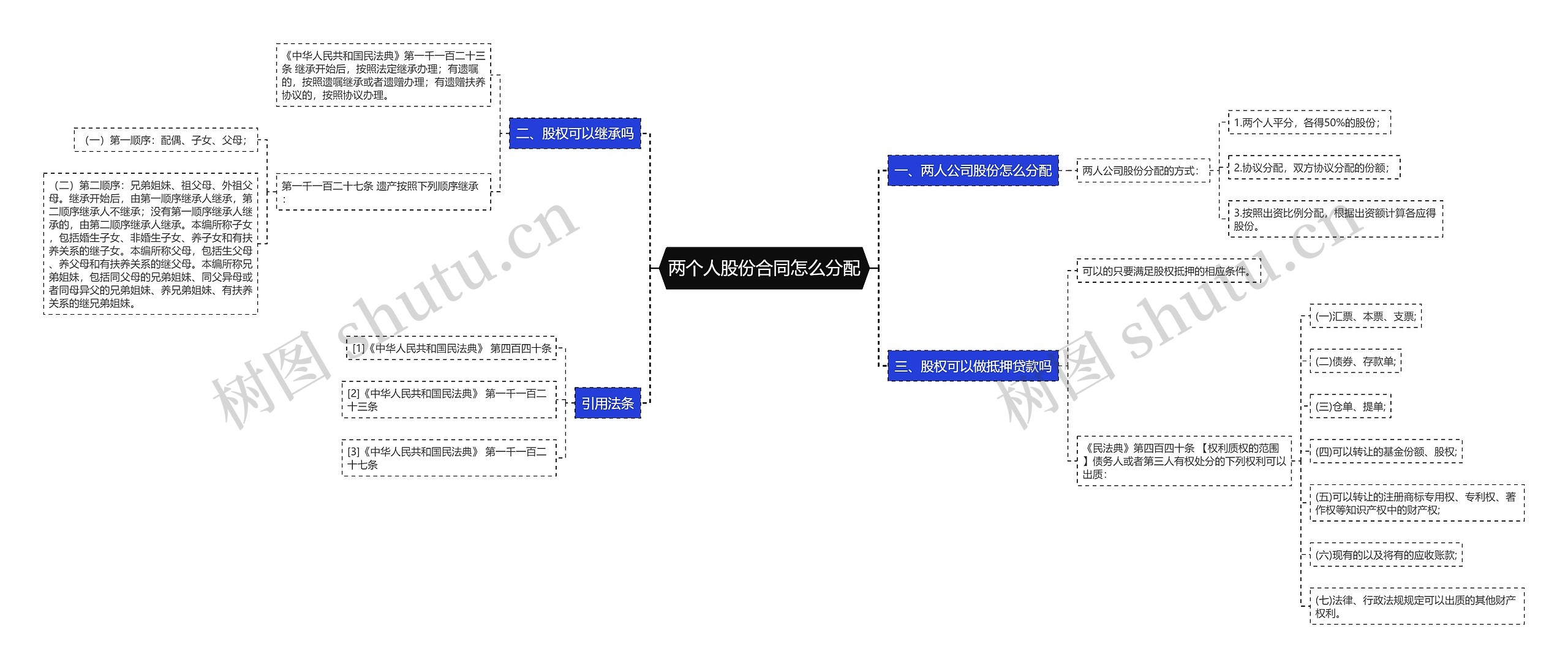 两个人股份合同怎么分配思维导图