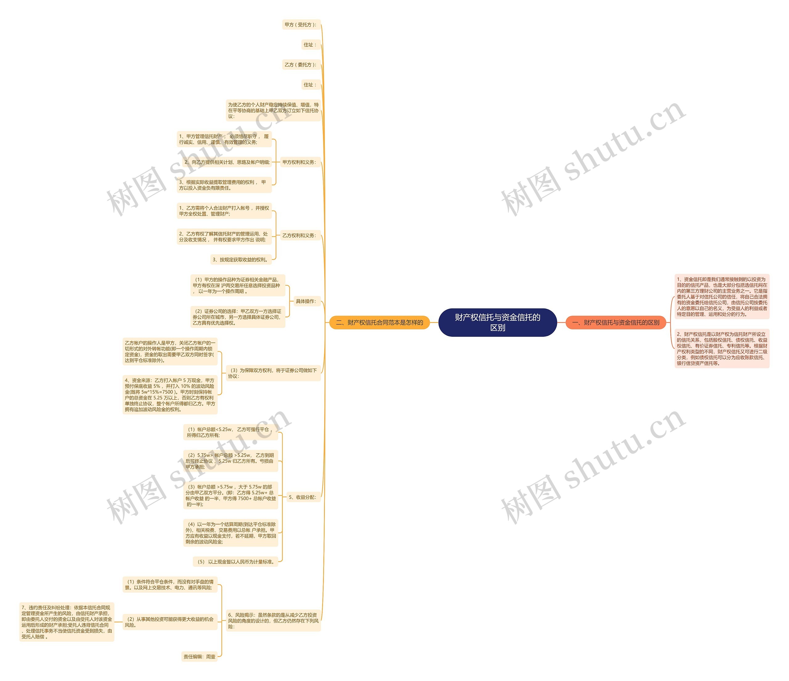 财产权信托与资金信托的区别思维导图