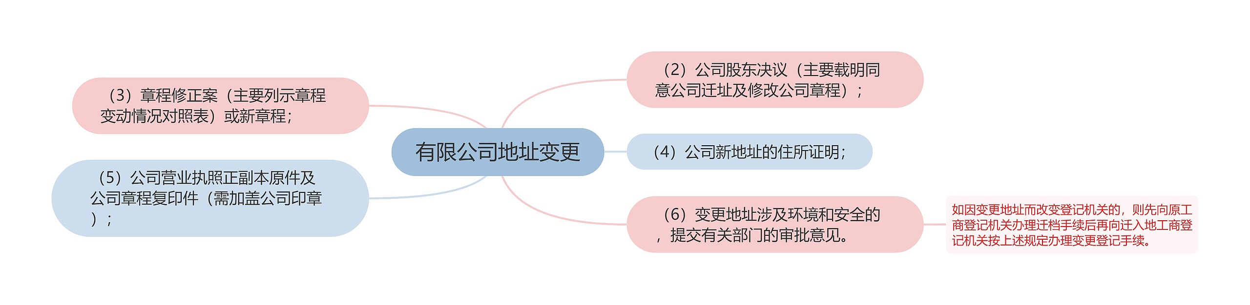 有限公司地址变更思维导图