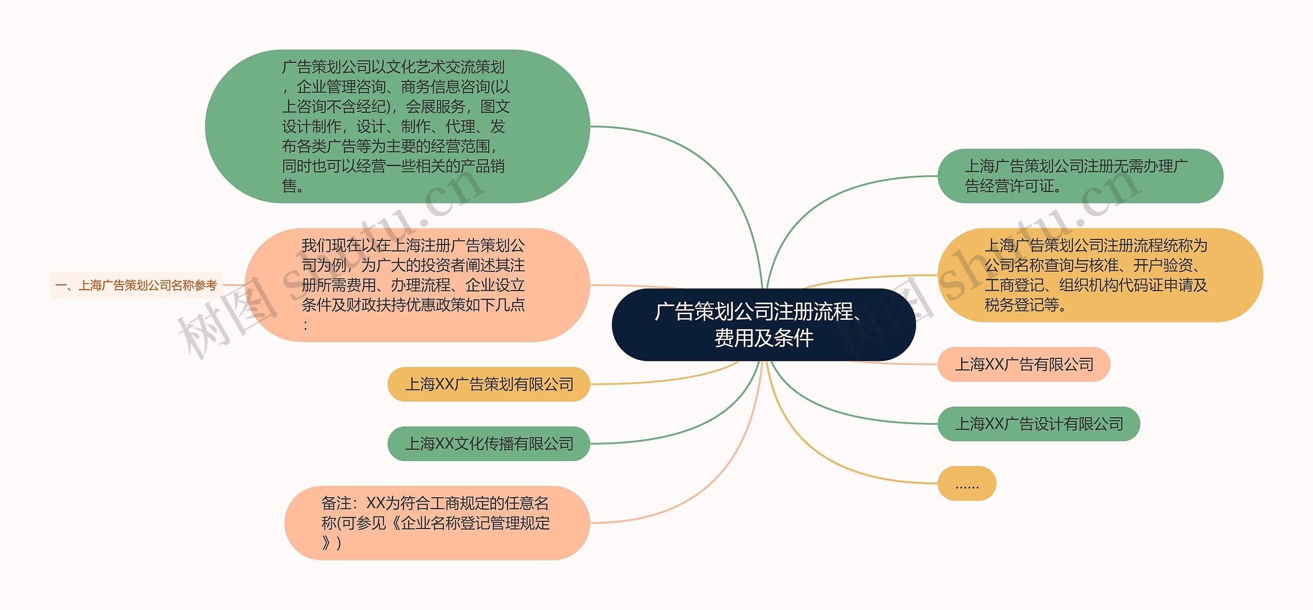 广告策划公司注册流程、费用及条件