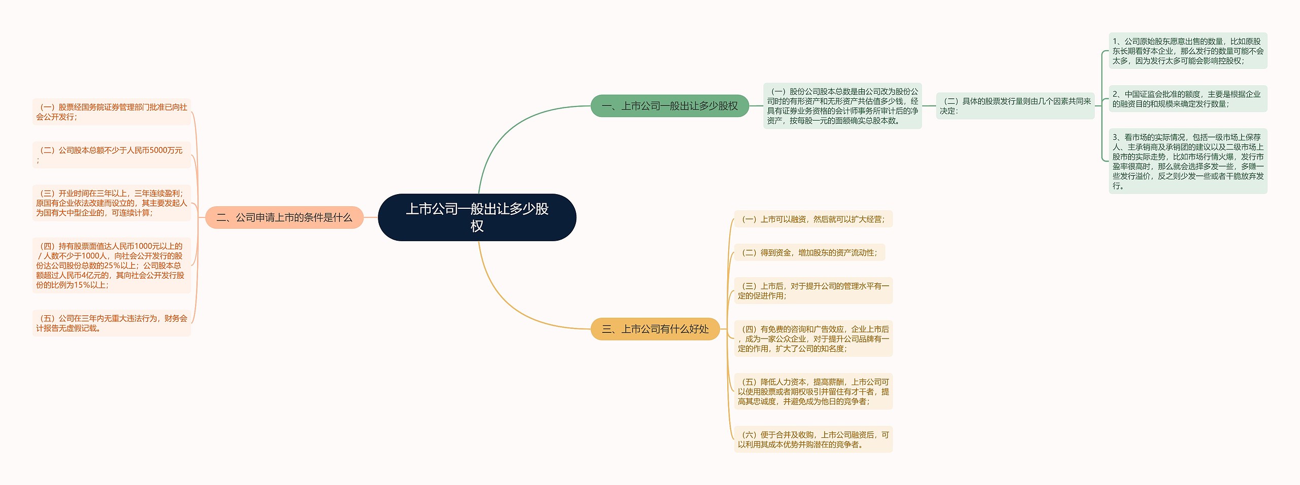 上市公司一般出让多少股权思维导图