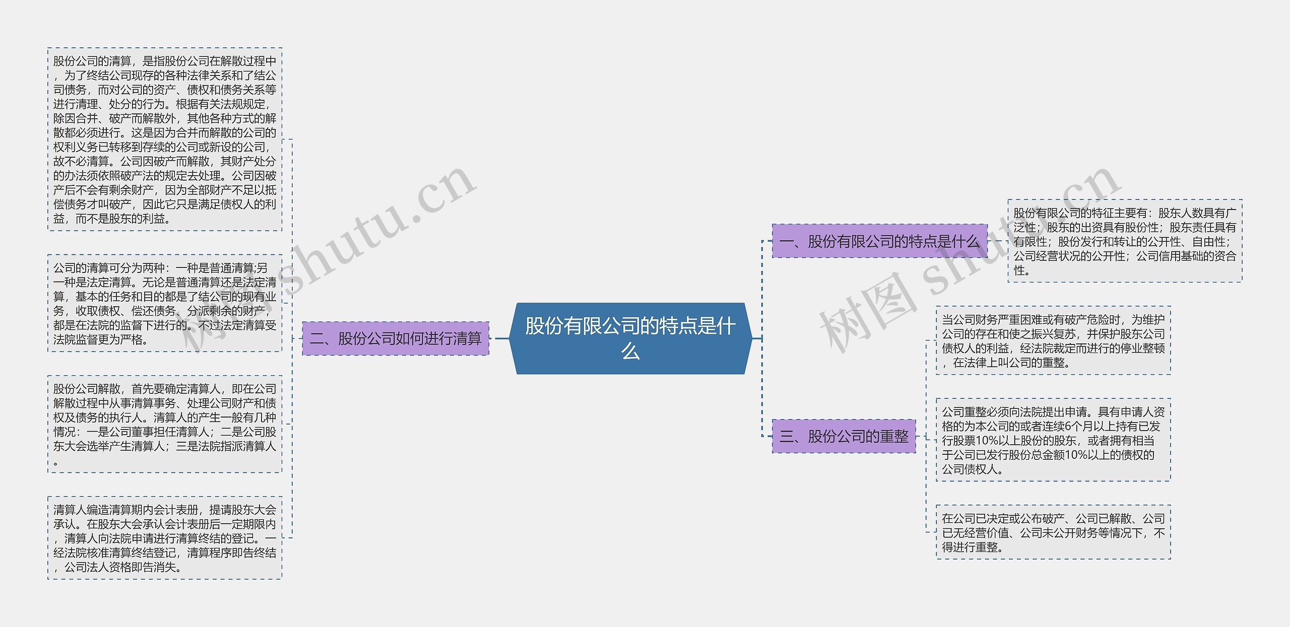 股份有限公司的特点是什么思维导图