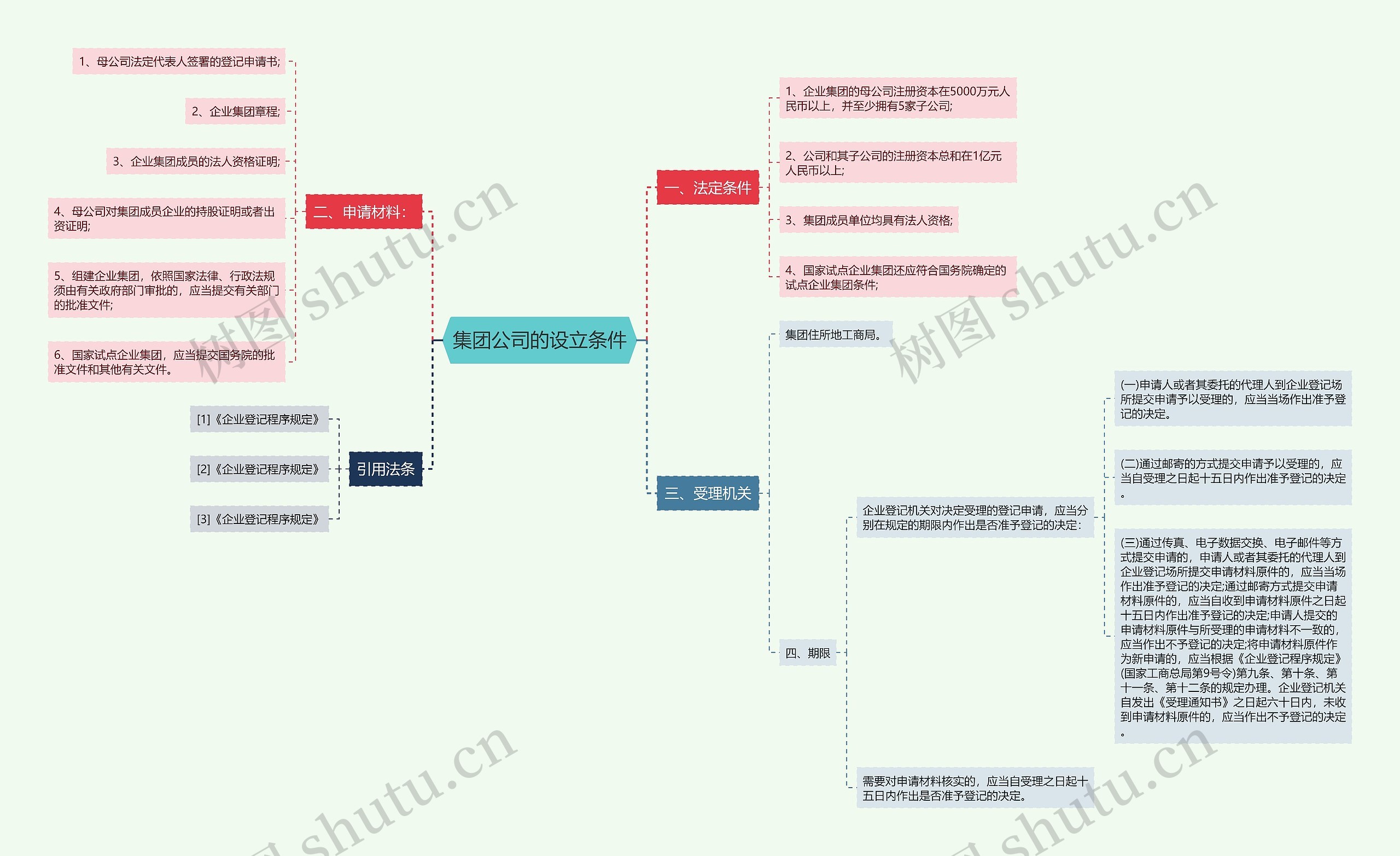 集团公司的设立条件思维导图