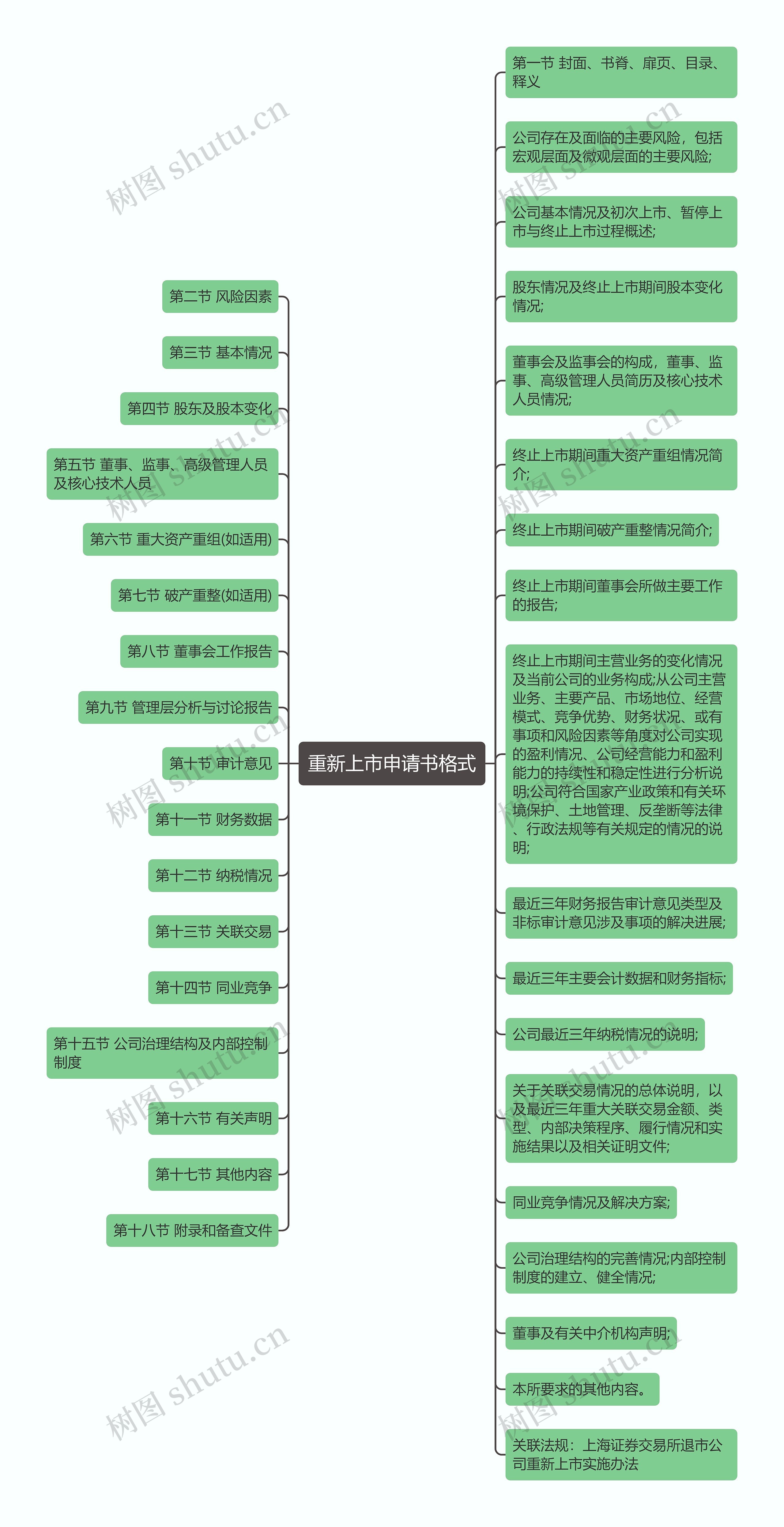 重新上市申请书格式思维导图