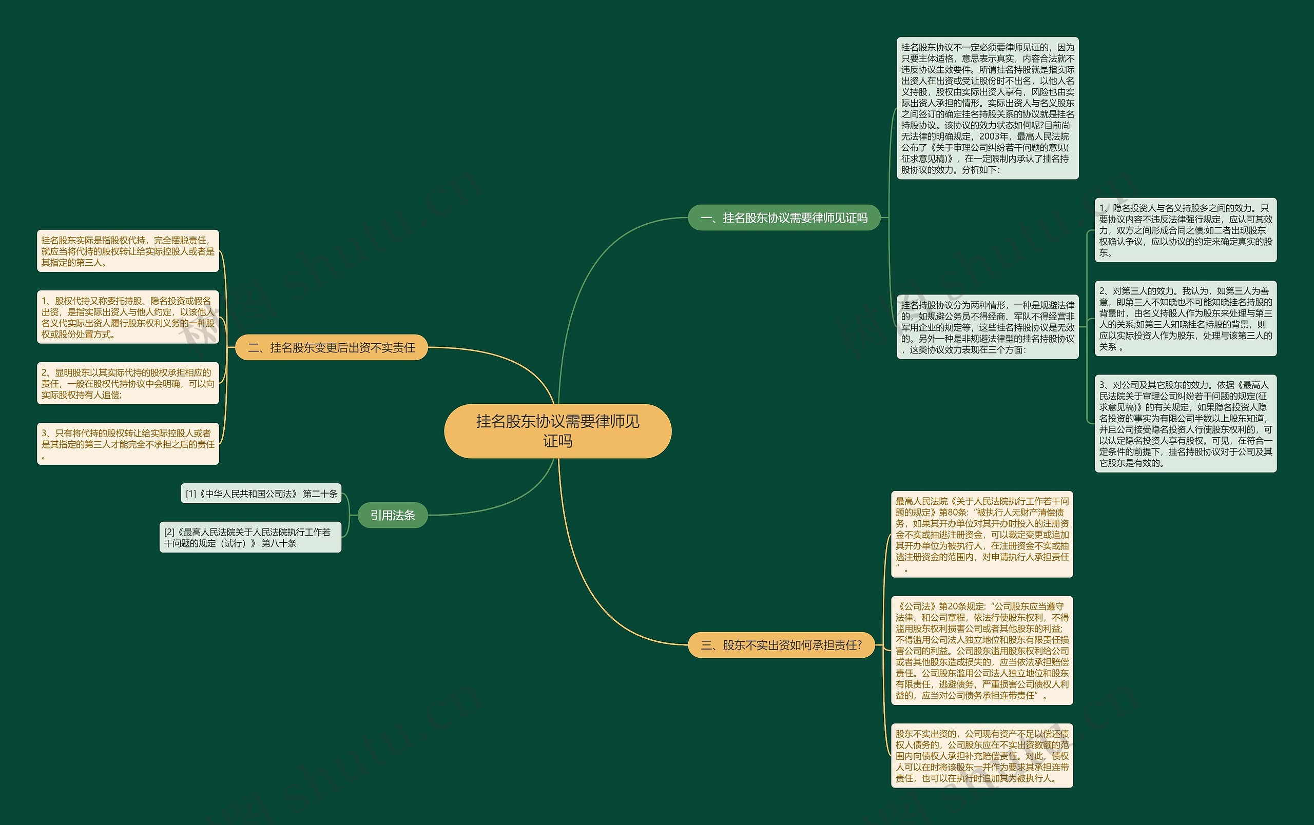 挂名股东协议需要律师见证吗思维导图