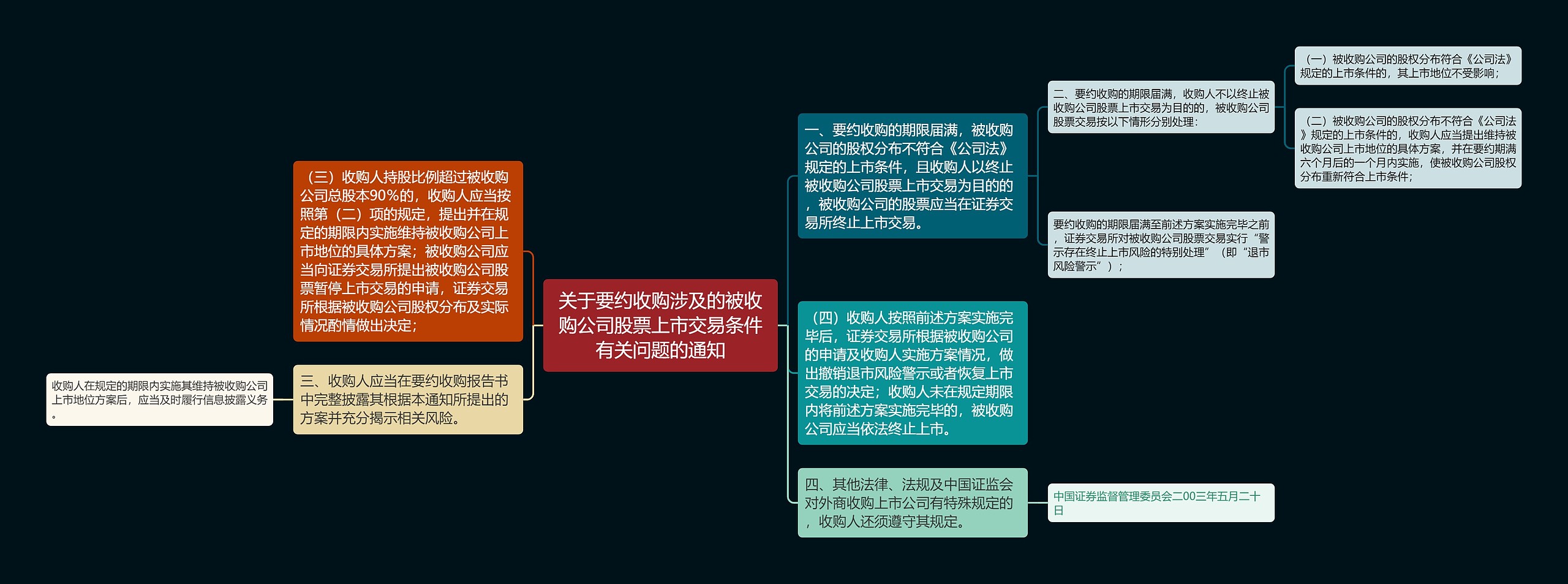 关于要约收购涉及的被收购公司股票上市交易条件有关问题的通知