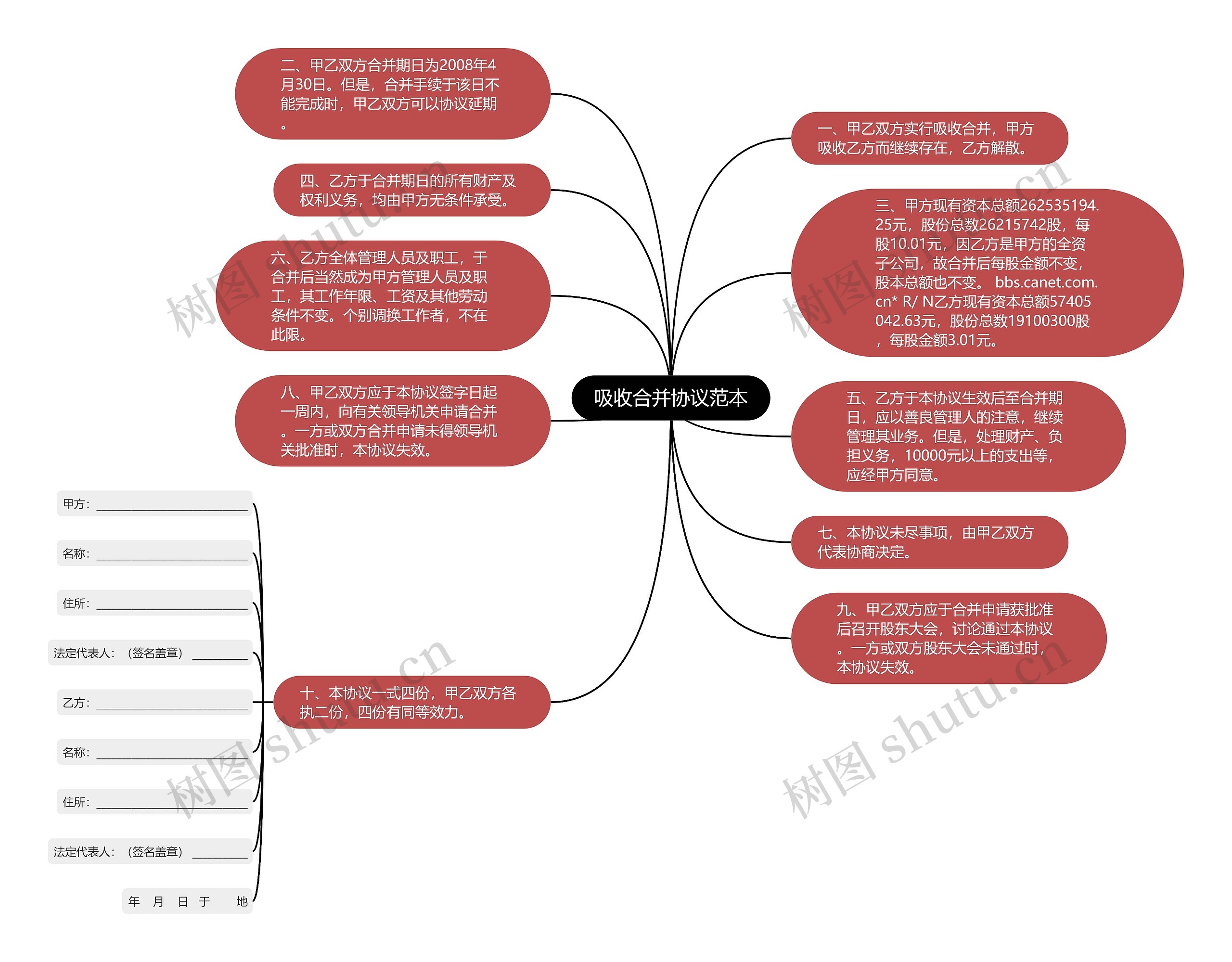 吸收合并协议范本思维导图