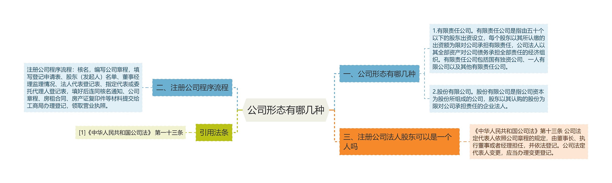 公司形态有哪几种思维导图