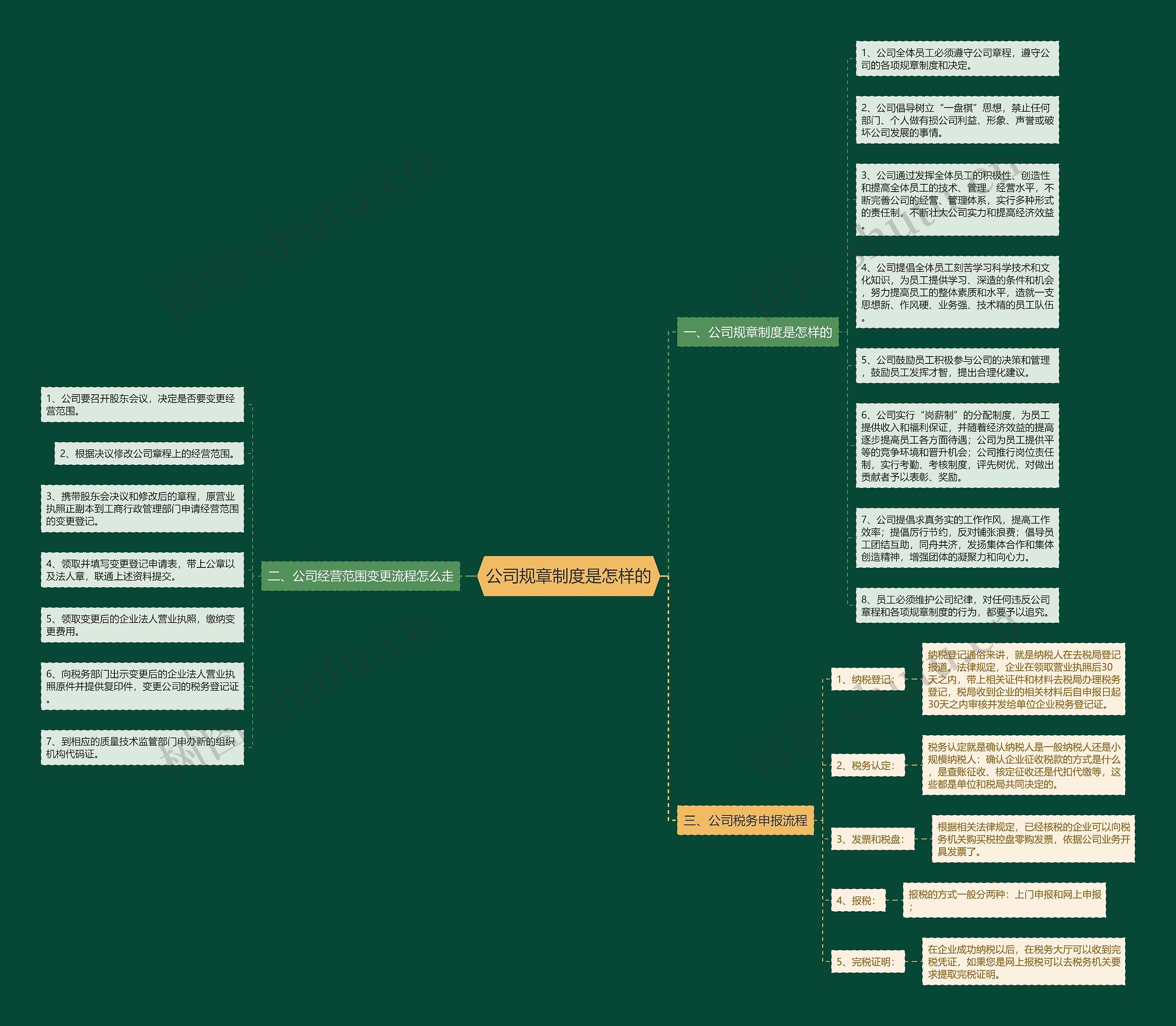 公司规章制度是怎样的思维导图