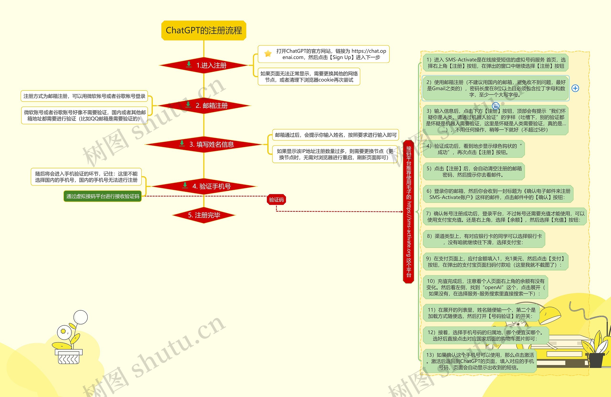 ChatGPT的注册流程