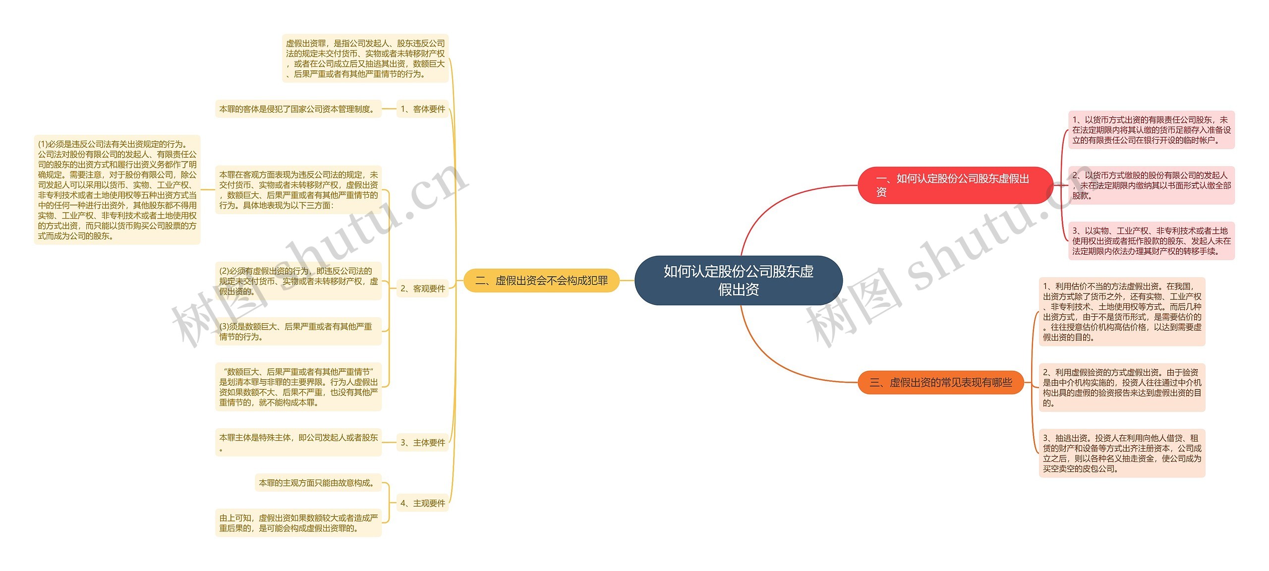 如何认定股份公司股东虚假出资思维导图