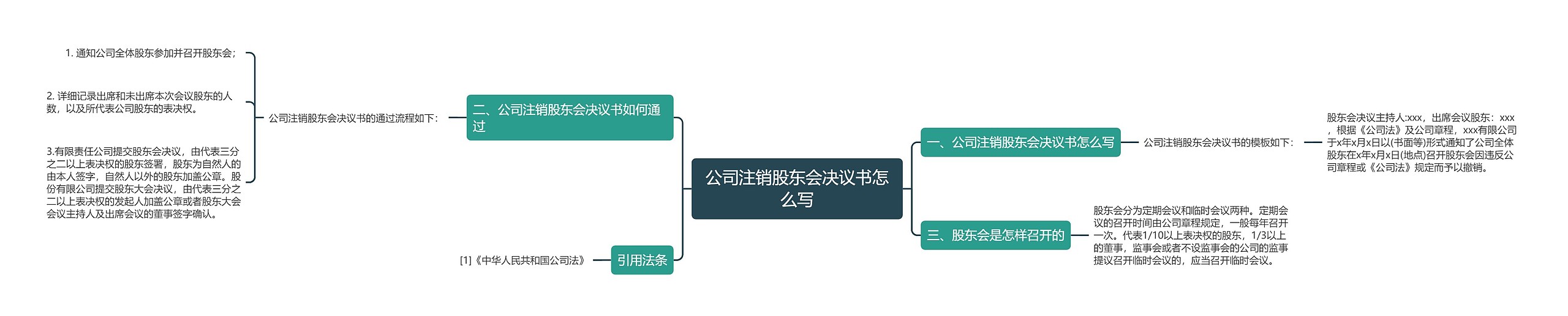 公司注销股东会决议书怎么写思维导图