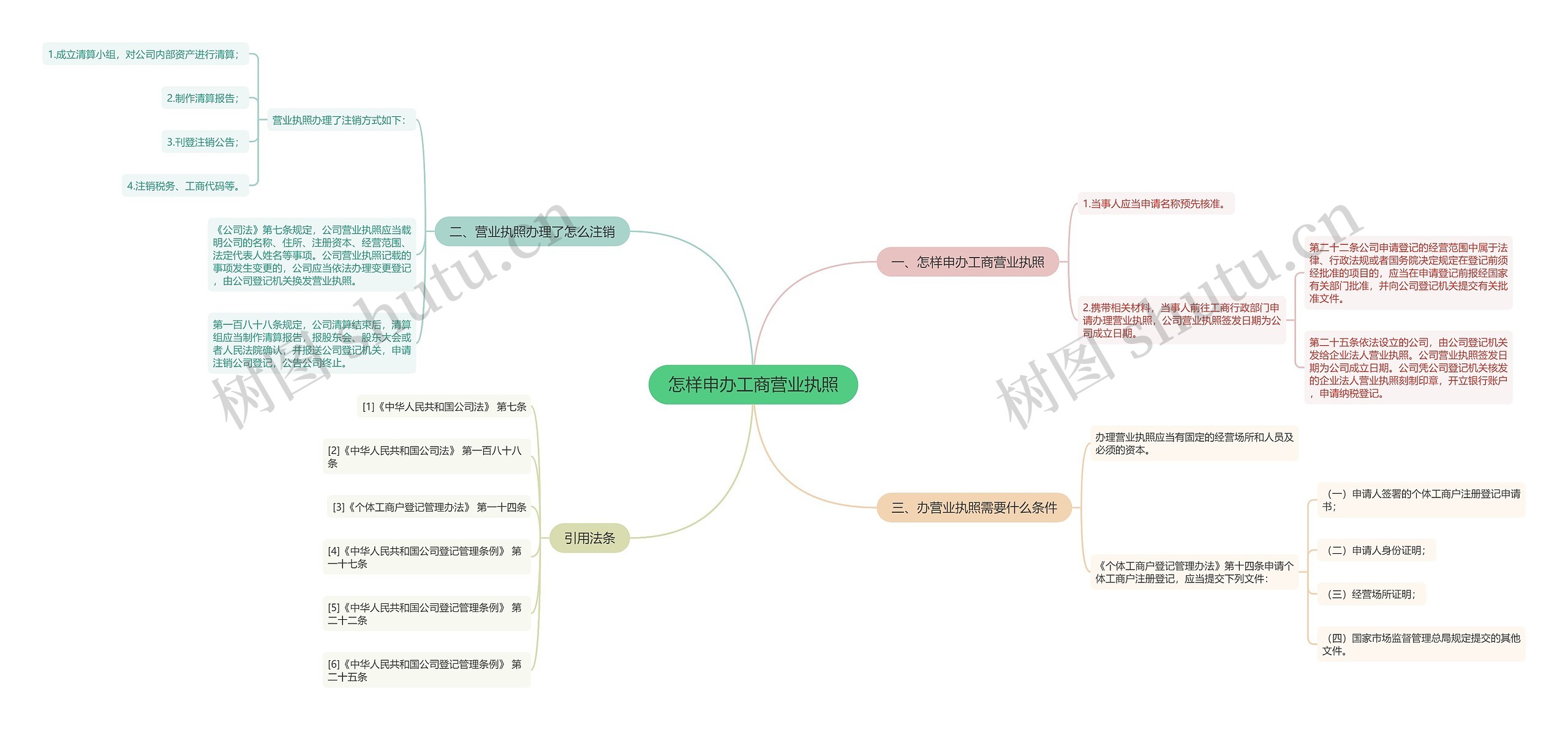 怎样申办工商营业执照思维导图