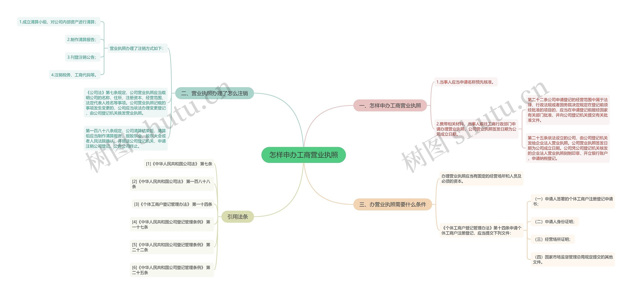 怎样申办工商营业执照思维导图高清图 怎样申办工商营业执照思维导图
