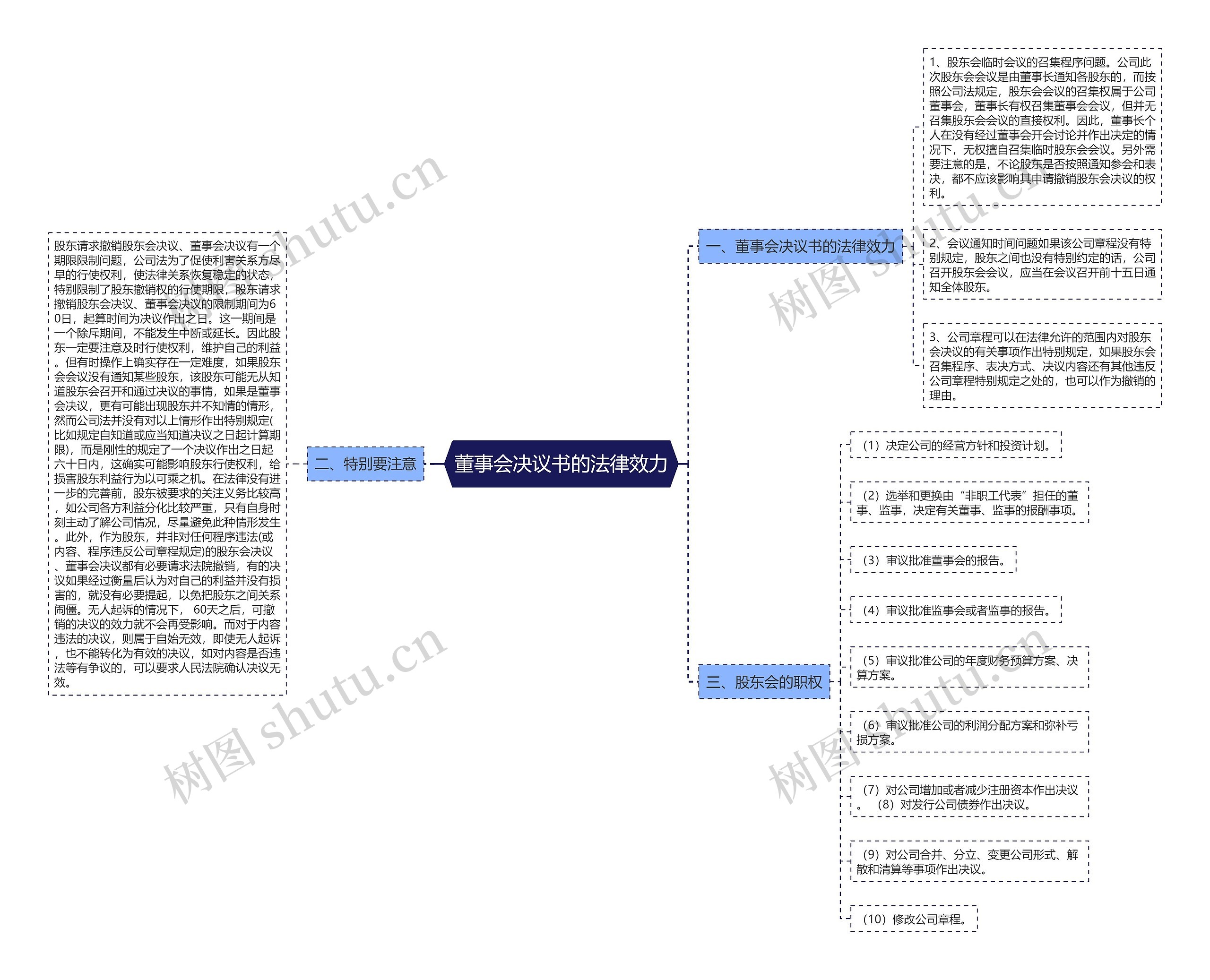 董事会决议书的法律效力思维导图