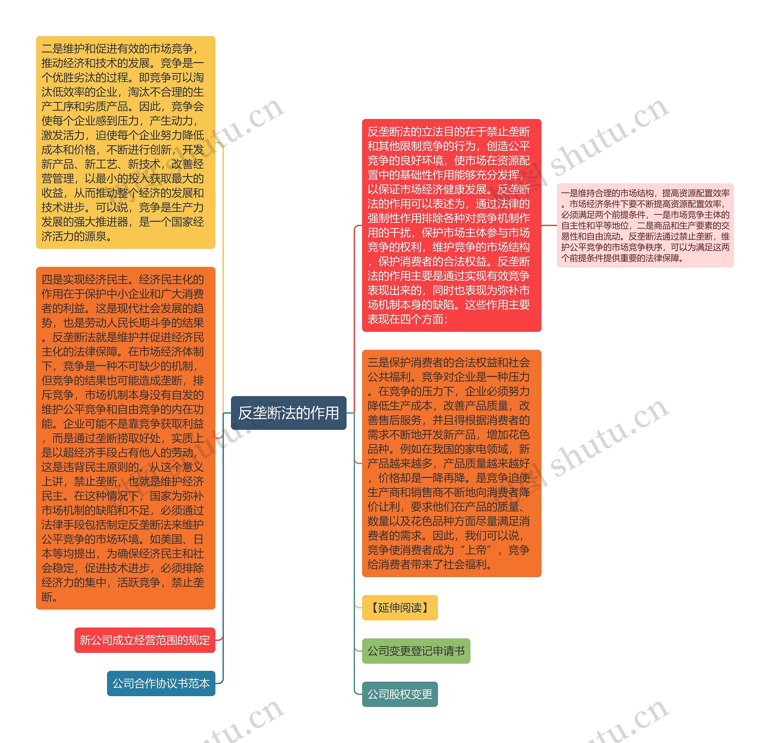 反垄断法的作用思维导图