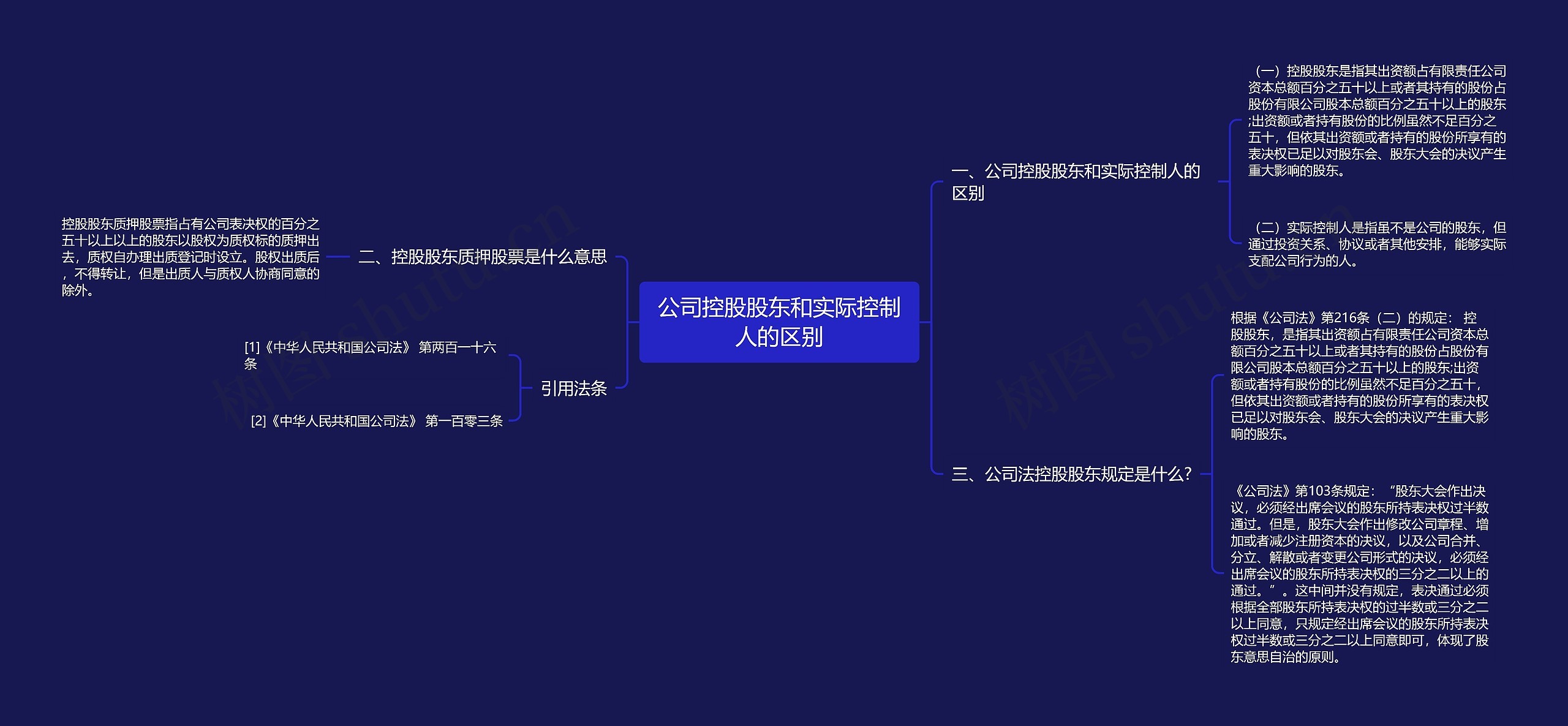 公司控股股东和实际控制人的区别思维导图