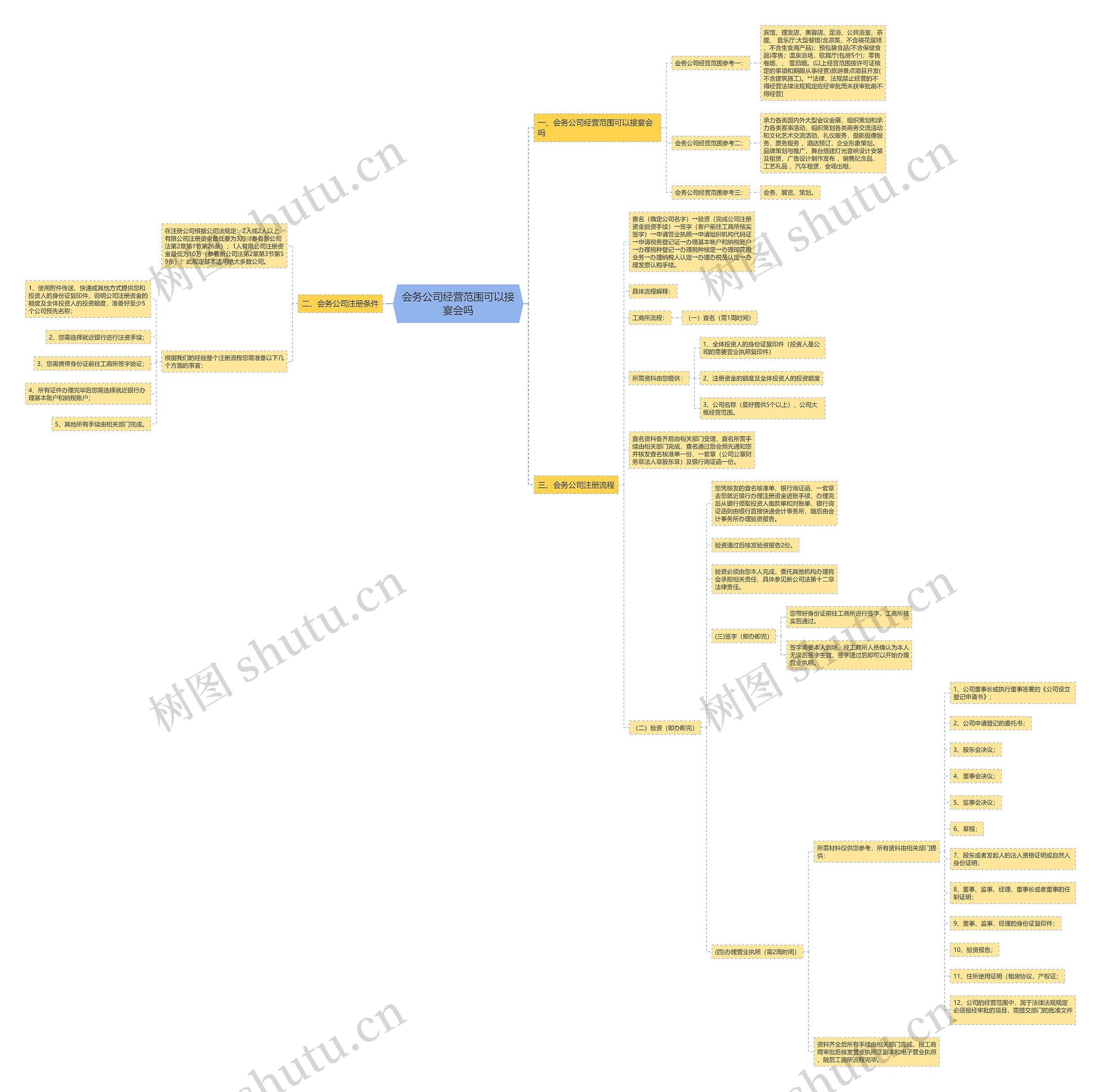 会务公司经营范围可以接宴会吗思维导图