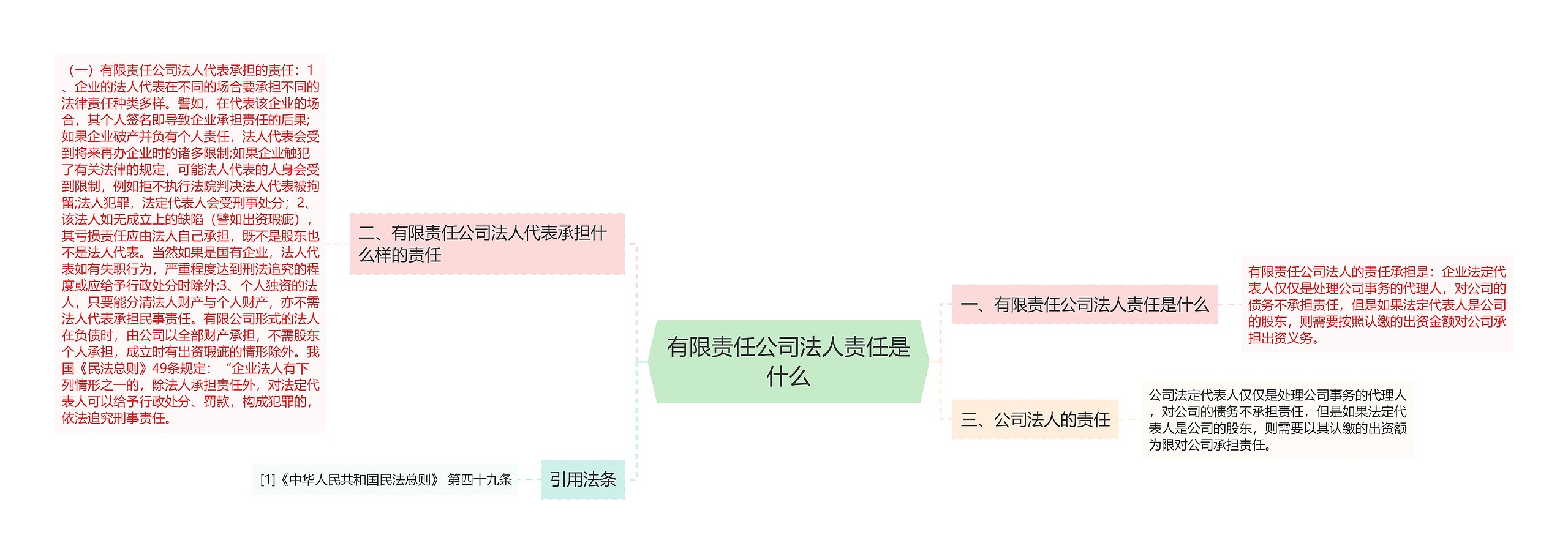 有限责任公司法人责任是什么思维导图