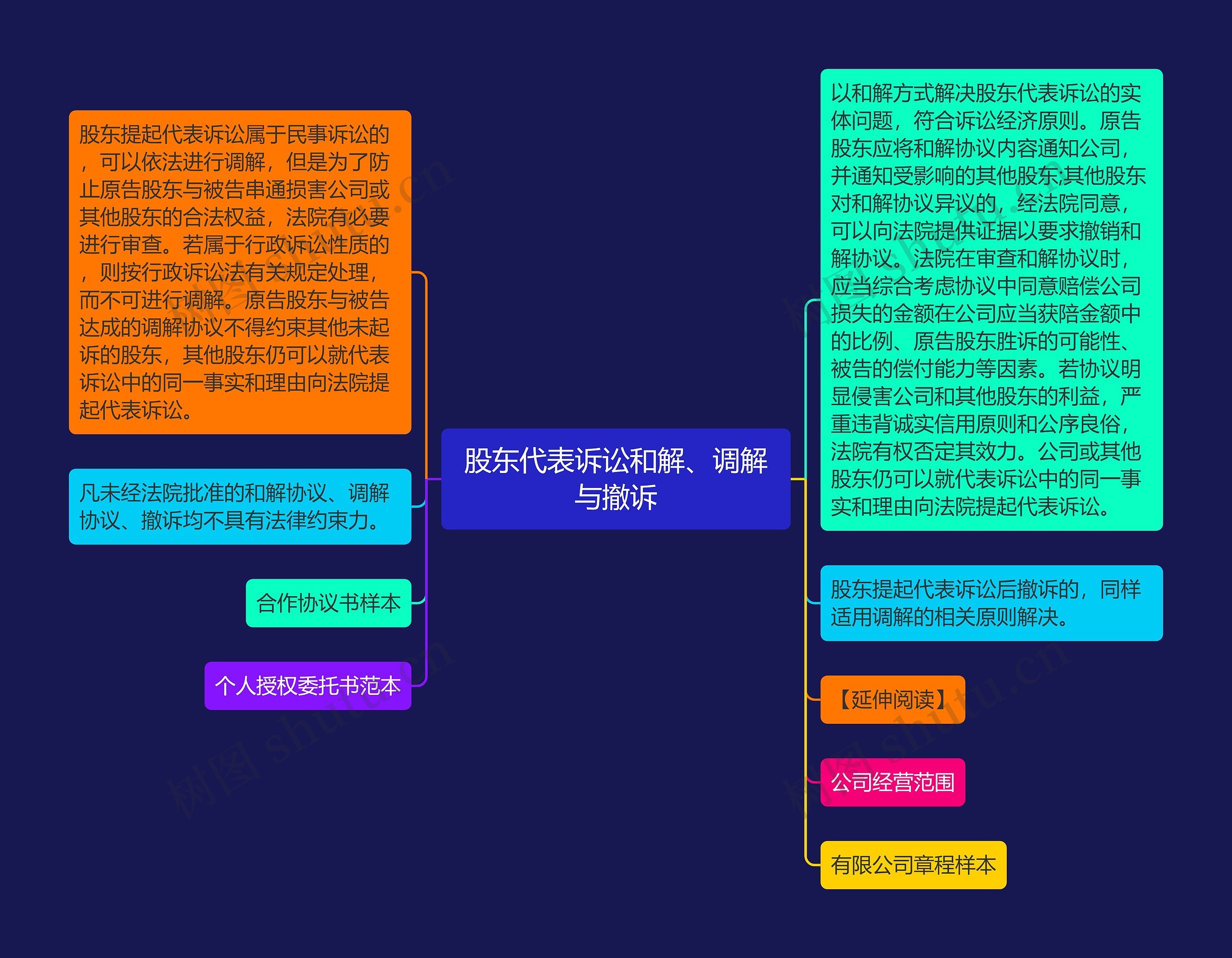 股东代表诉讼和解、调解与撤诉思维导图