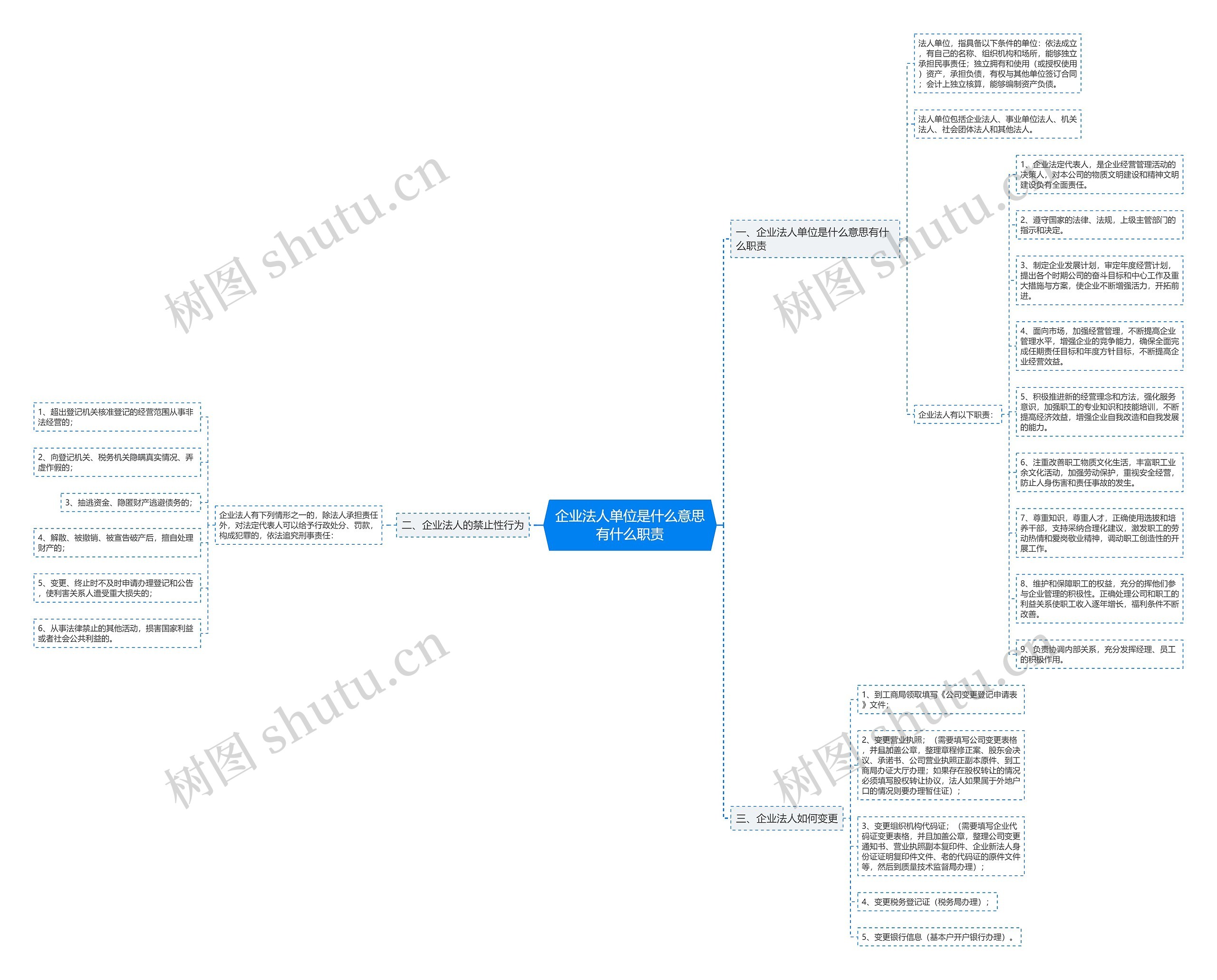 企业法人单位是什么意思有什么职责思维导图