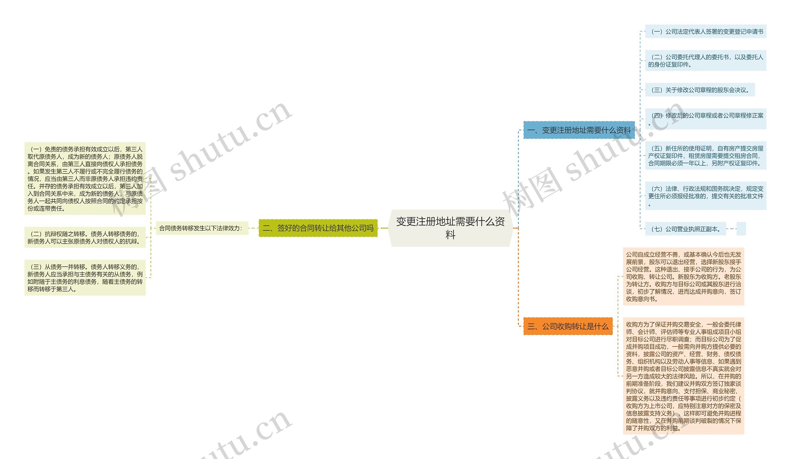 变更注册地址需要什么资料思维导图