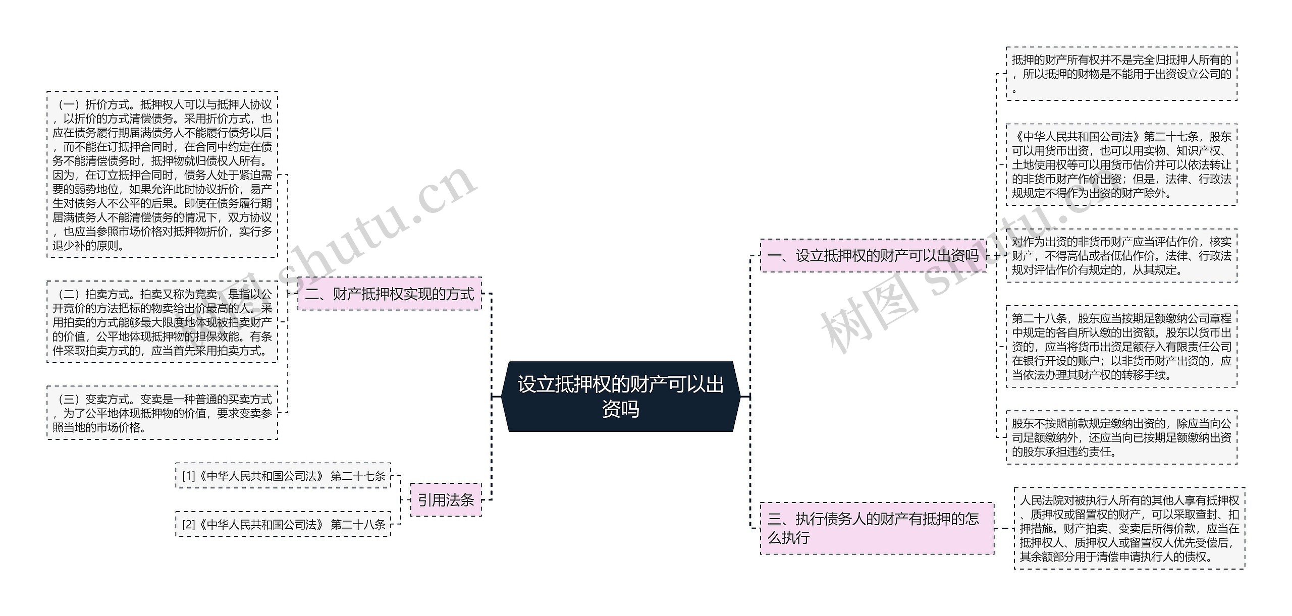 设立抵押权的财产可以出资吗思维导图