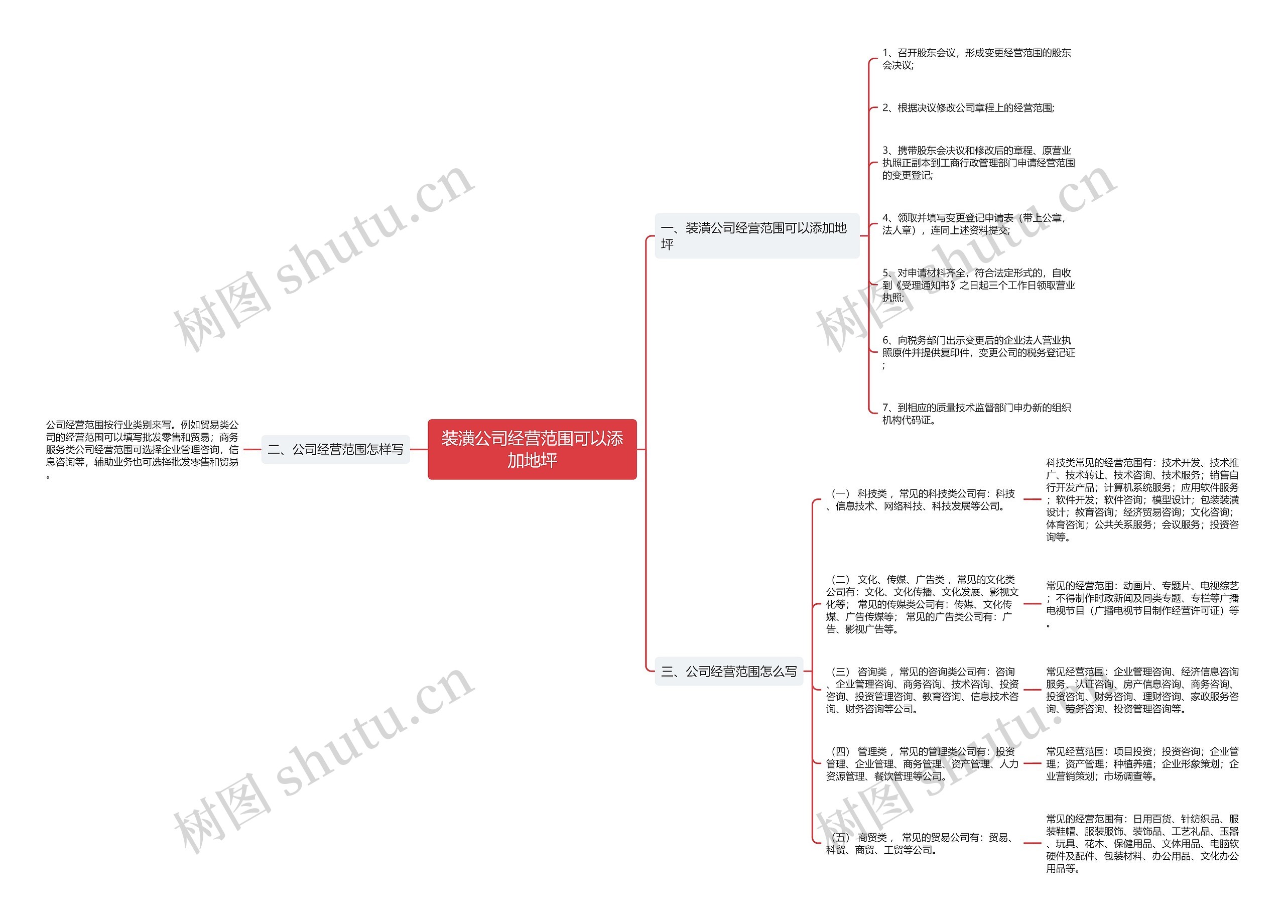 装潢公司经营范围可以添加地坪思维导图