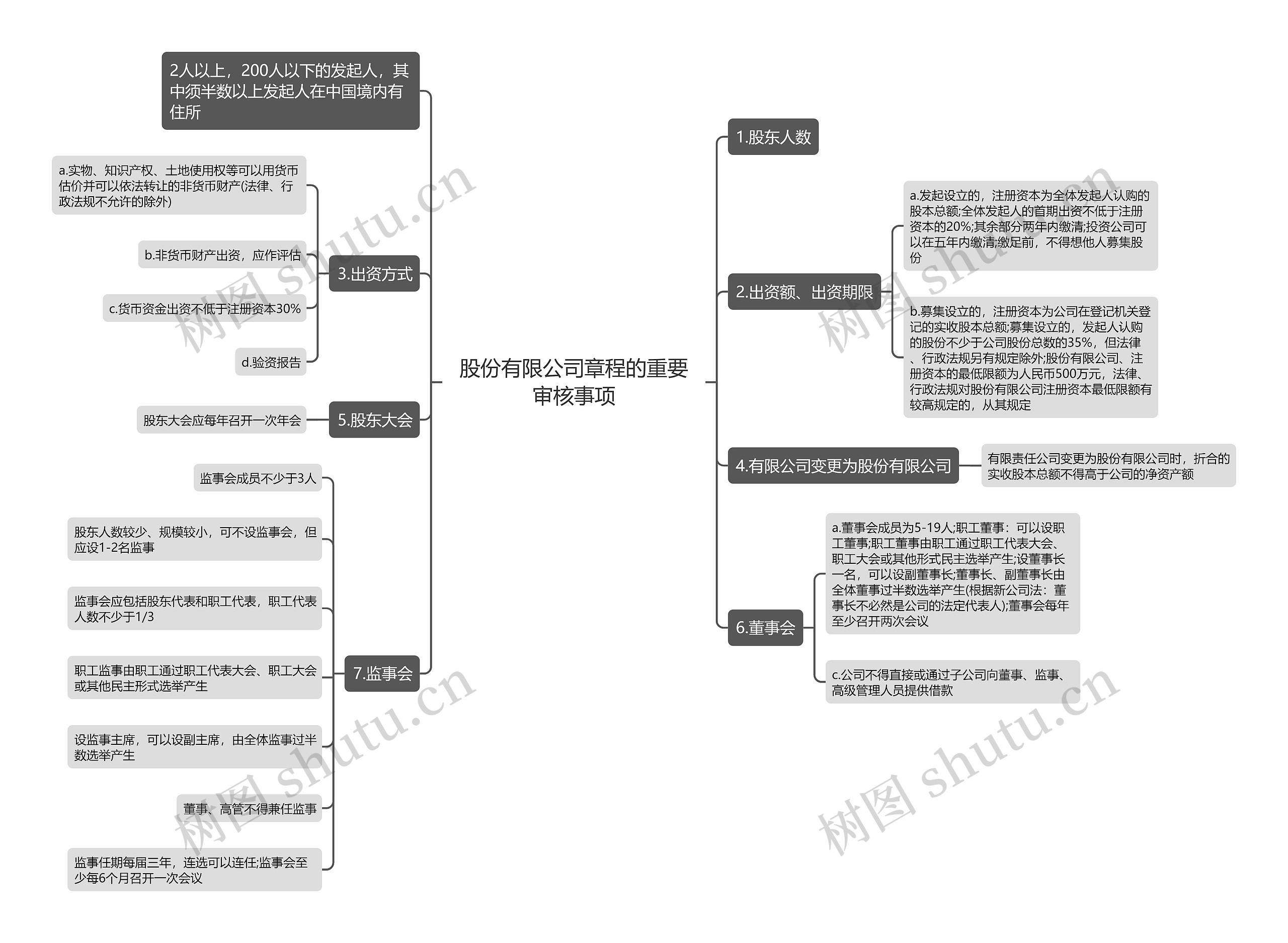 股份有限公司章程的重要审核事项思维导图