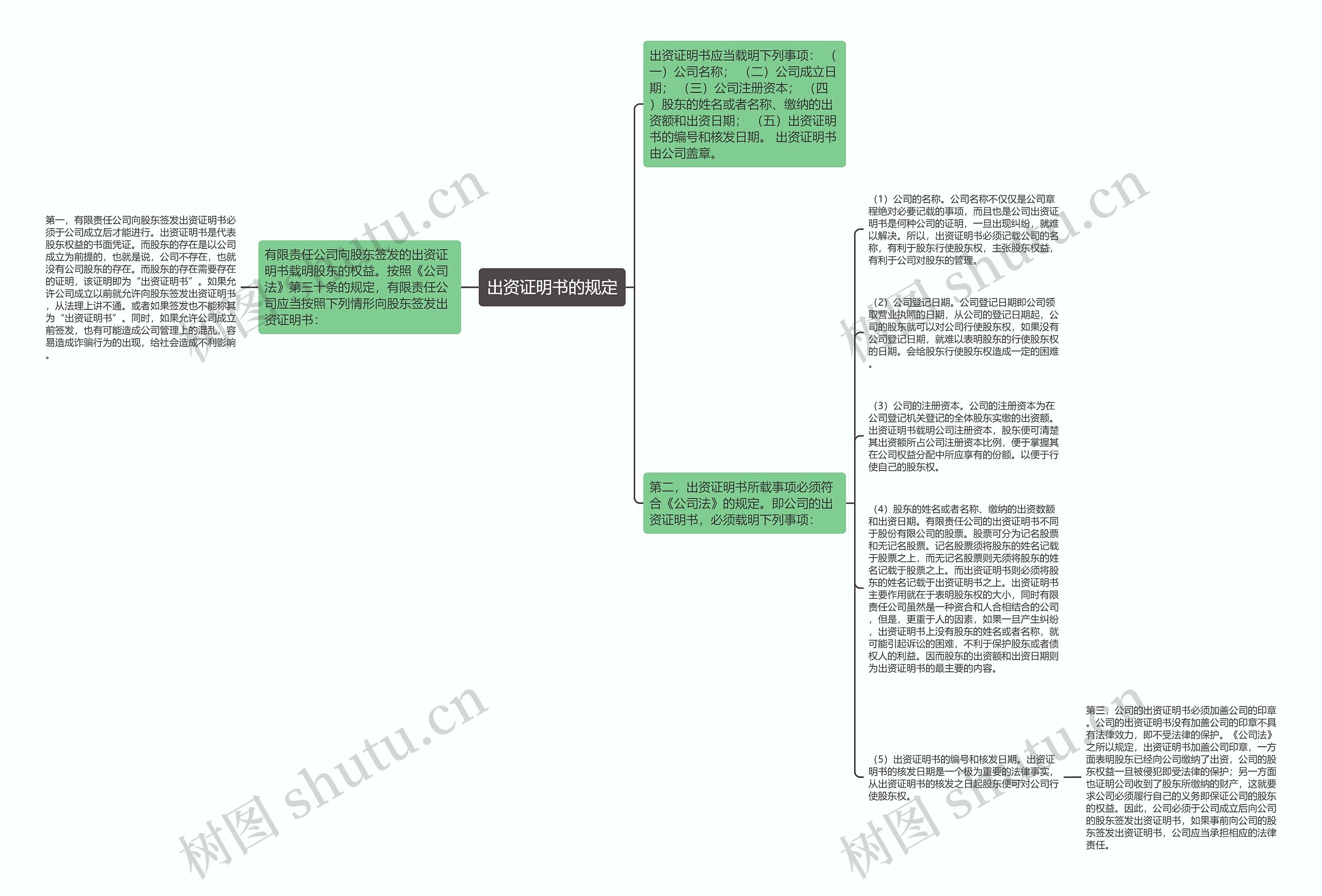 出资证明书的规定思维导图